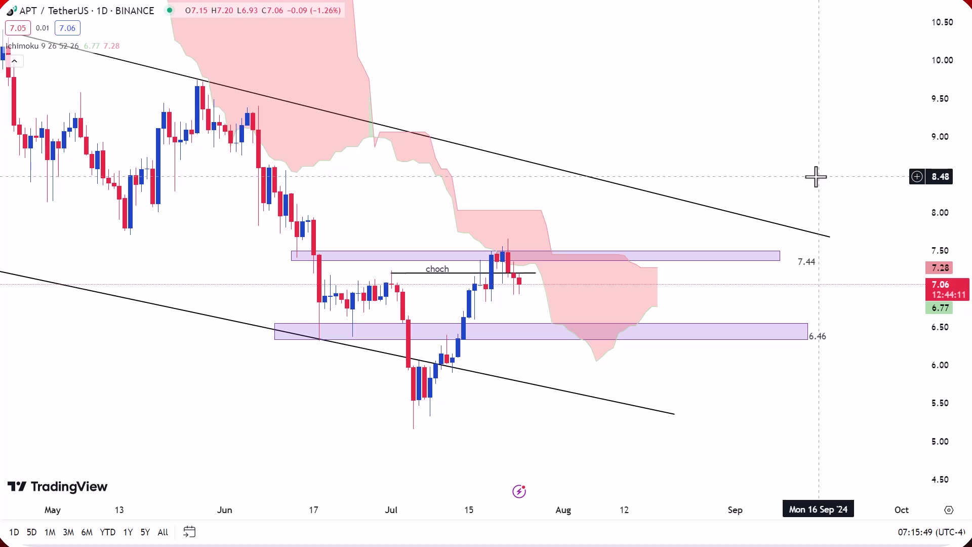 تحلیل , ارز , آپتوس , مرداد1403 , مرداد1403
https: , zoomarz , com , aptos-analysis