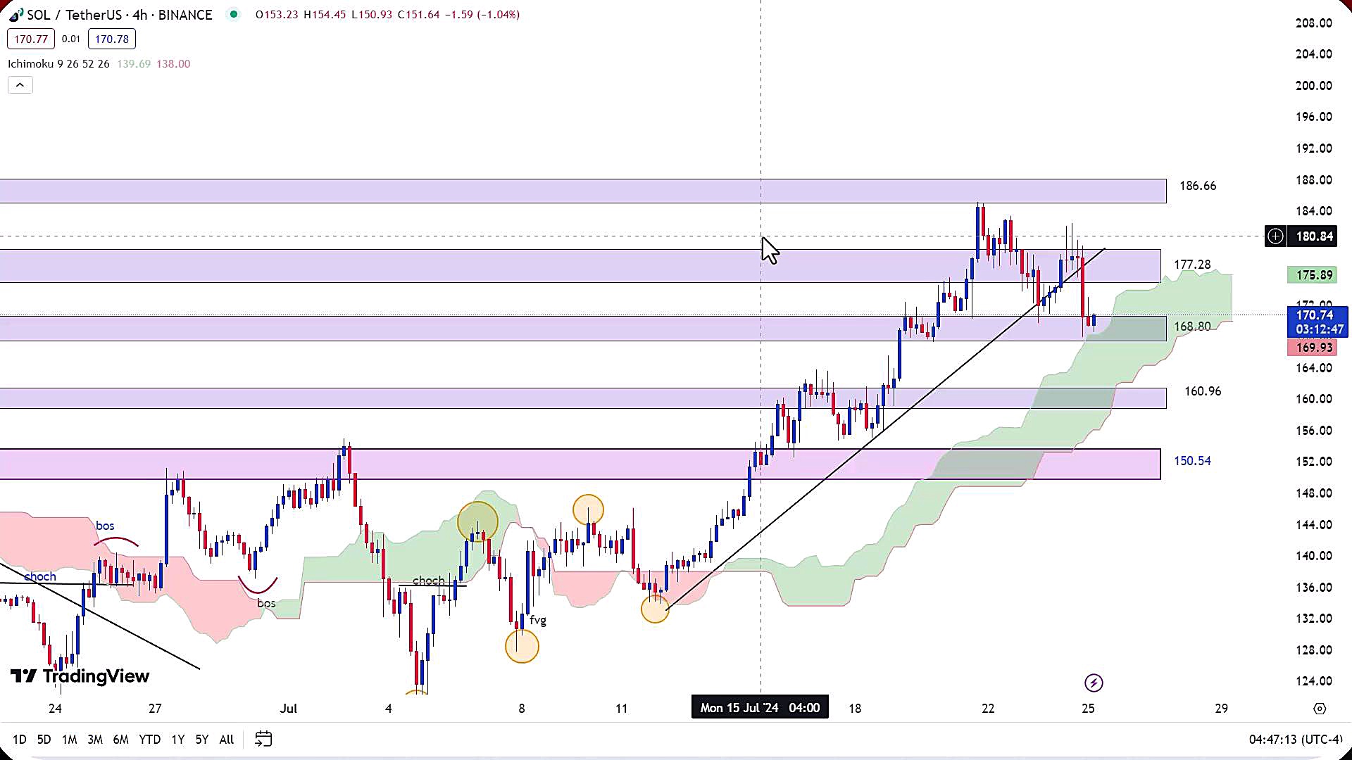 تحلیل , ارز , سولانا , مرداد , 1403
https: , zoomarz , com , sol-analysis