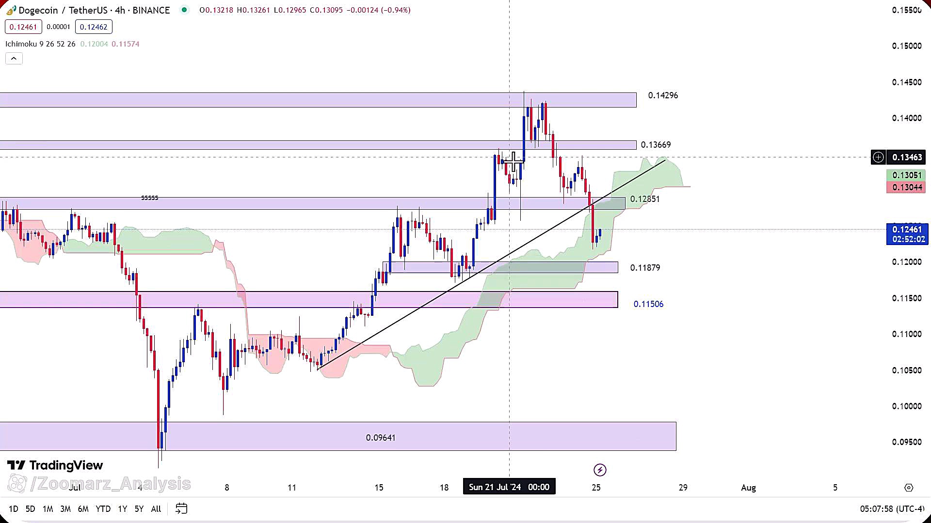 تحلیل , ارز , دوج , کوین , مرداد1403 , مرداد1403
https: , zoomarz , com , doge-analysis