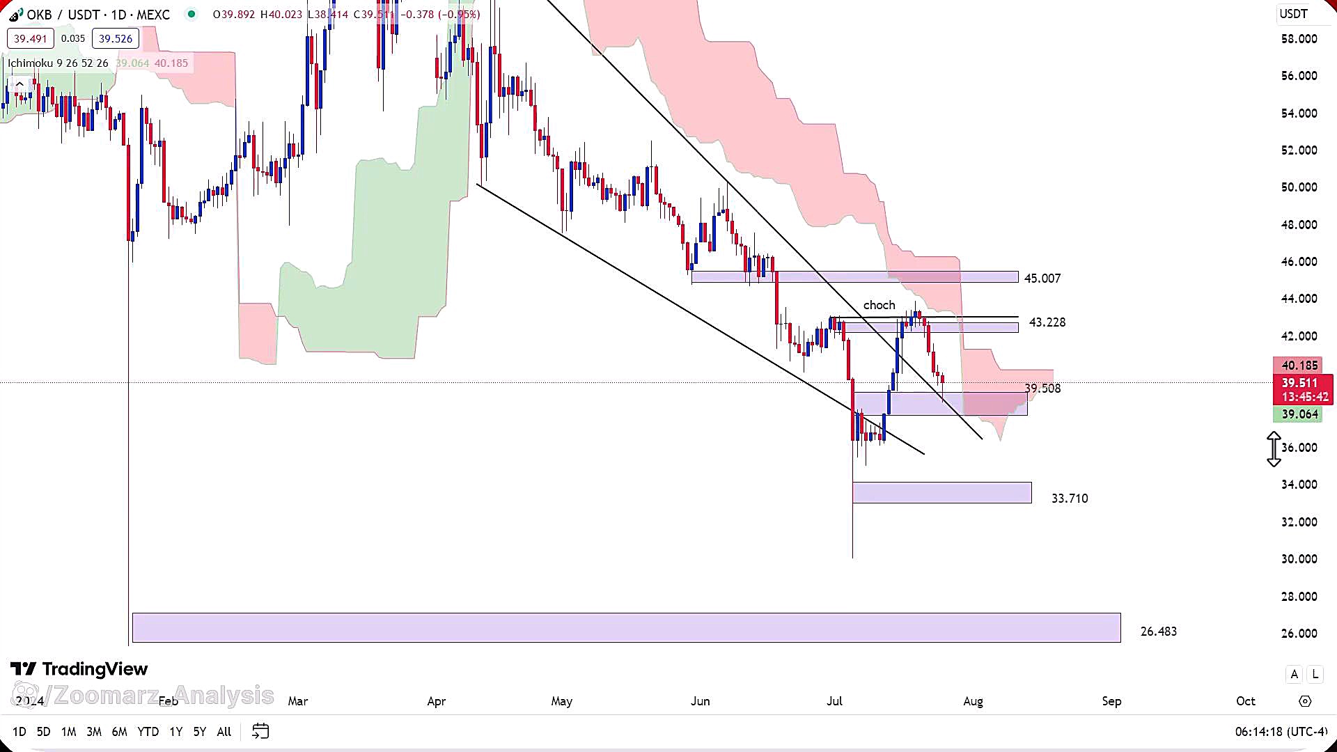 تحلیل , ارز , مرداد1403 , مرداد1403
https: , zoomarz , com , okb-analysis