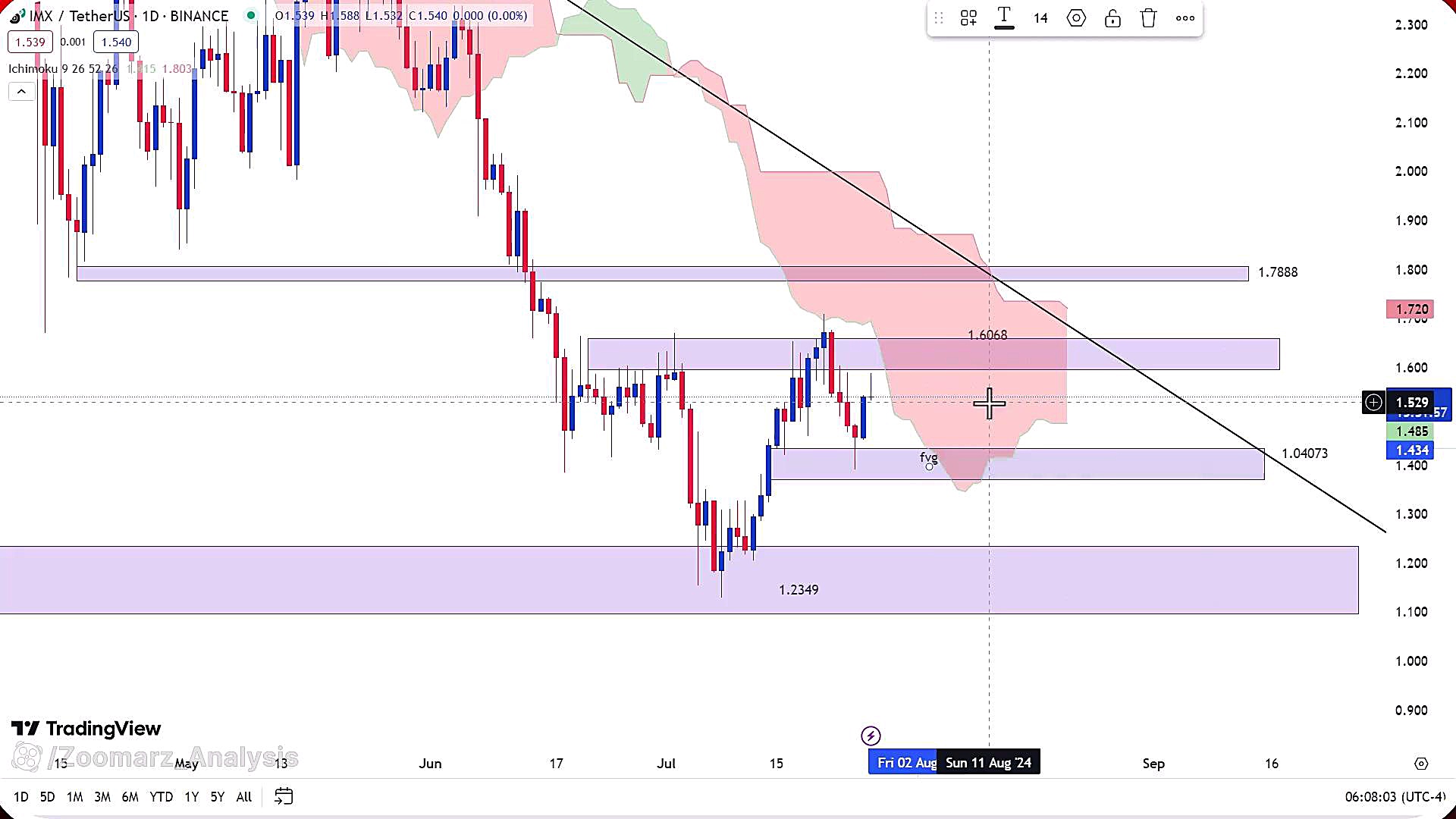 تحلیل , ارز , ایمیوتبل6مرداد1403 , ایمیوتبل6مرداد1403
https: , zoomarz , com , imx-analysis