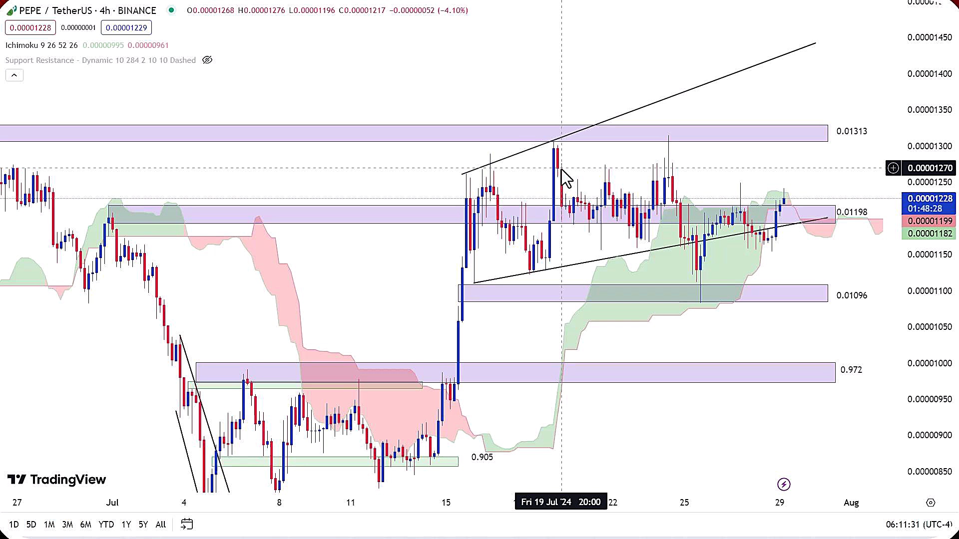 تحلیل , ارز , پپه , مرداد1403 , مرداد1403
https: , zoomarz , com , pepe-analysis