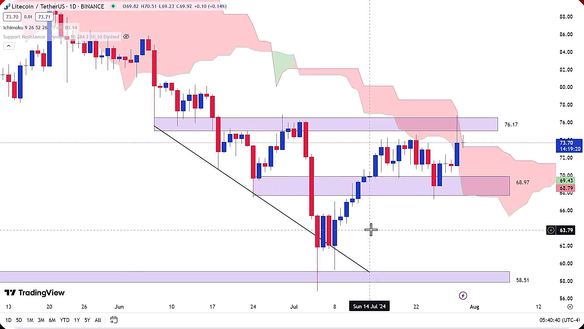 تحلیل , ارز , لایت , کوین , مرداد1403 , مرداد1403
https: , zoomarz , com , ltc-analysis