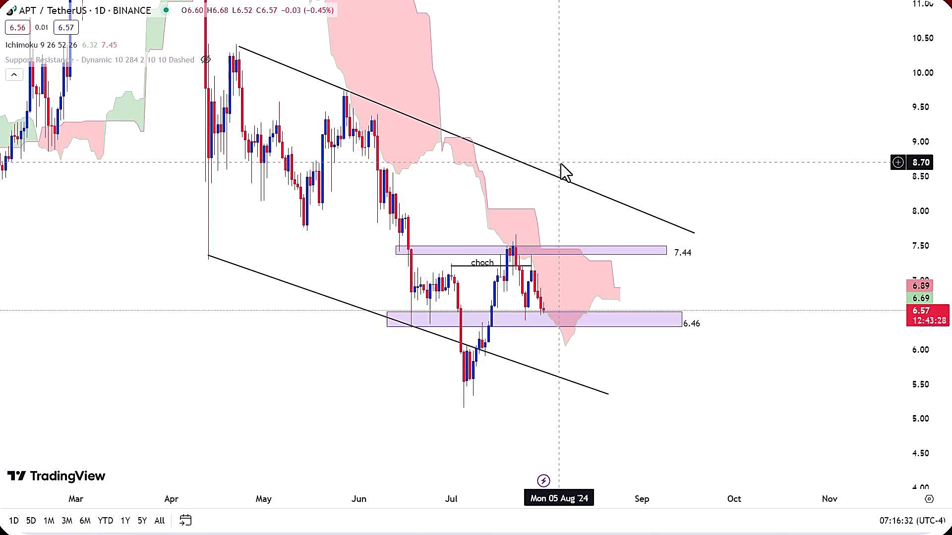 تحلیل , ارز , آپتوس , مرداد1403 , مرداد1403
https: , zoomarz , com , aptos-analysis