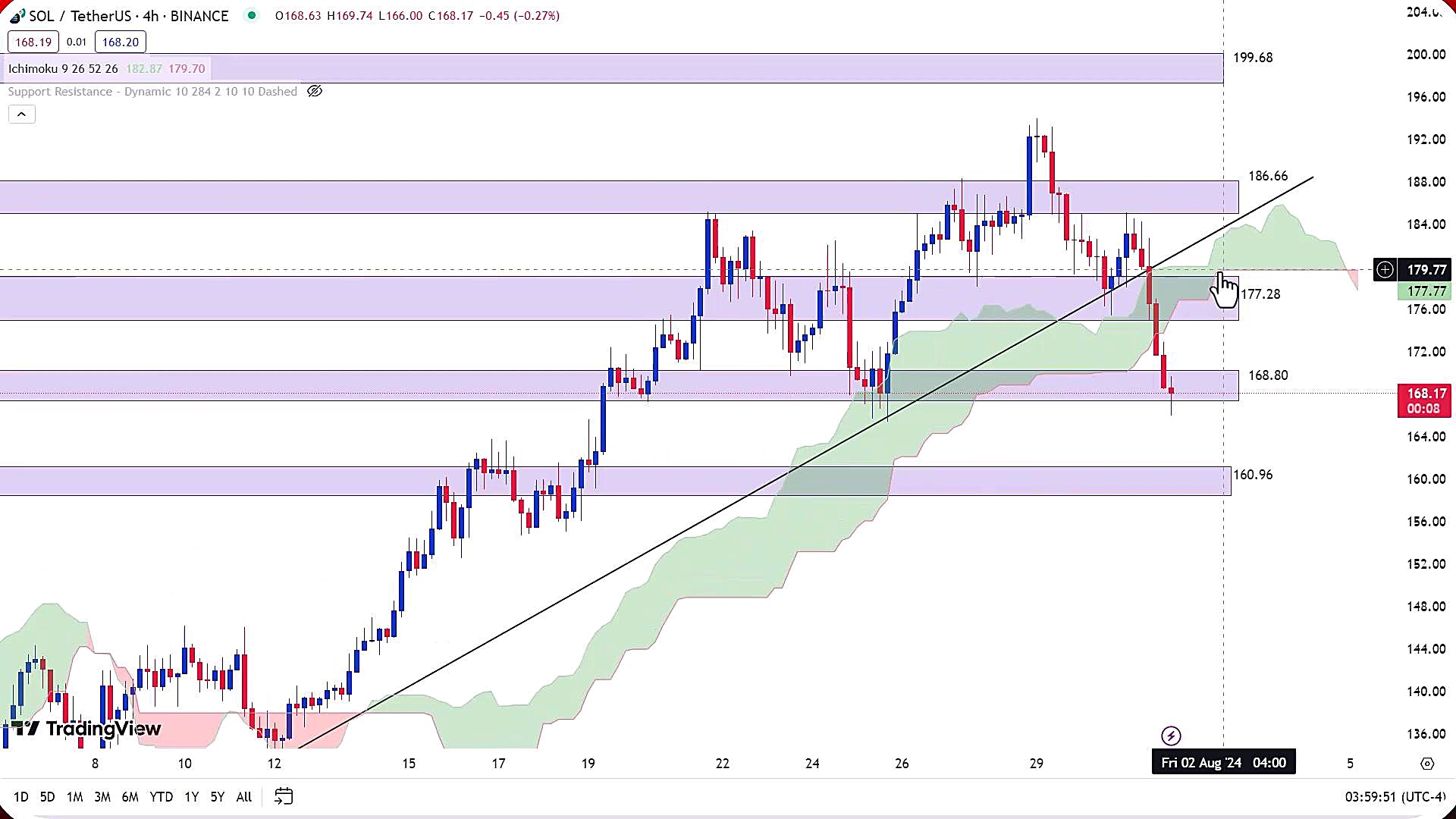 تحلیل , ارز , سولانا , مرداد1403 , مرداد1403
https: , zoomarz , com , sol-analysis