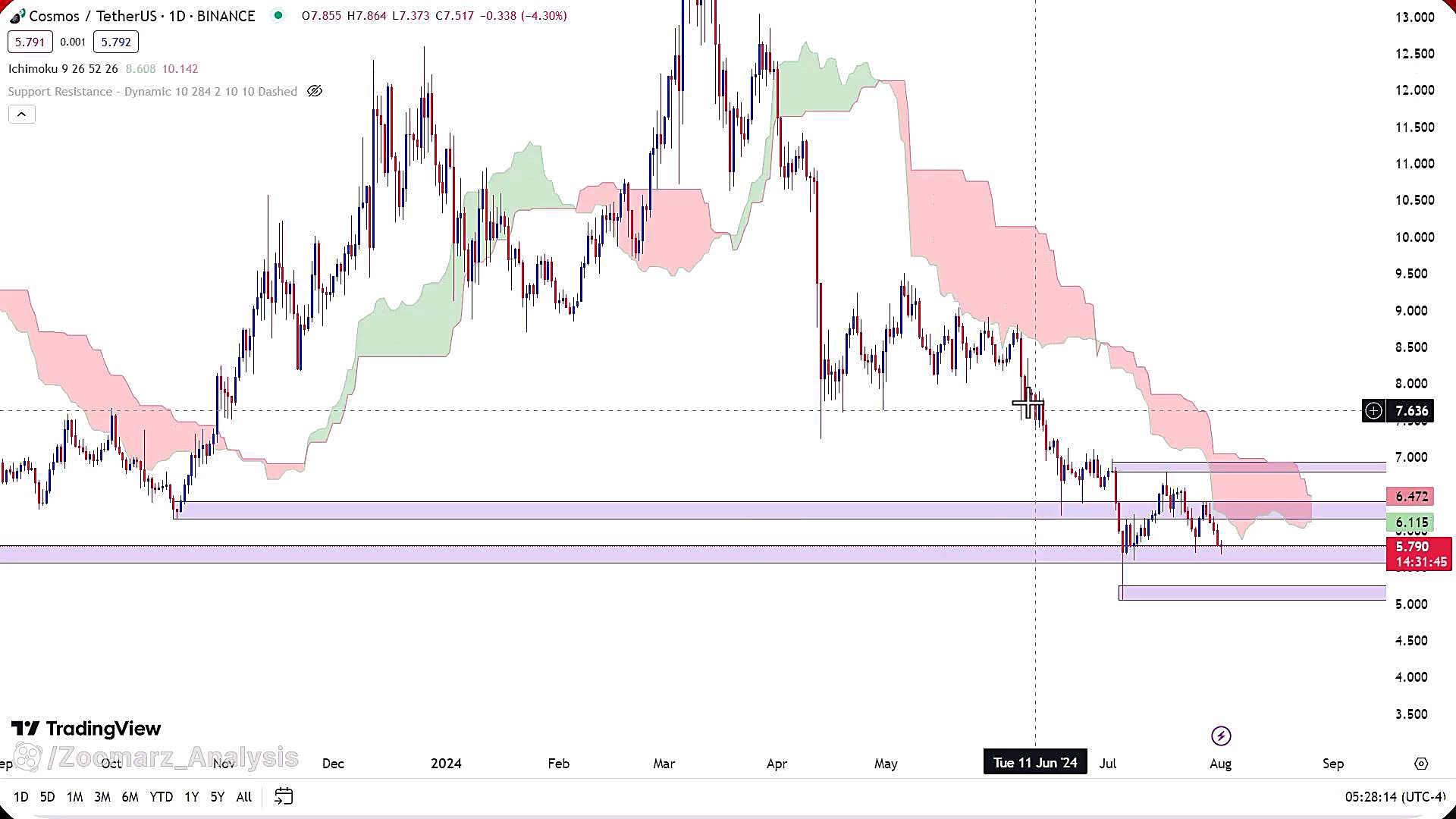 تحلیل , ارز , کازماس , مرداد1403 , مرداد1403
https: , zoomarz , com , atom-analysis