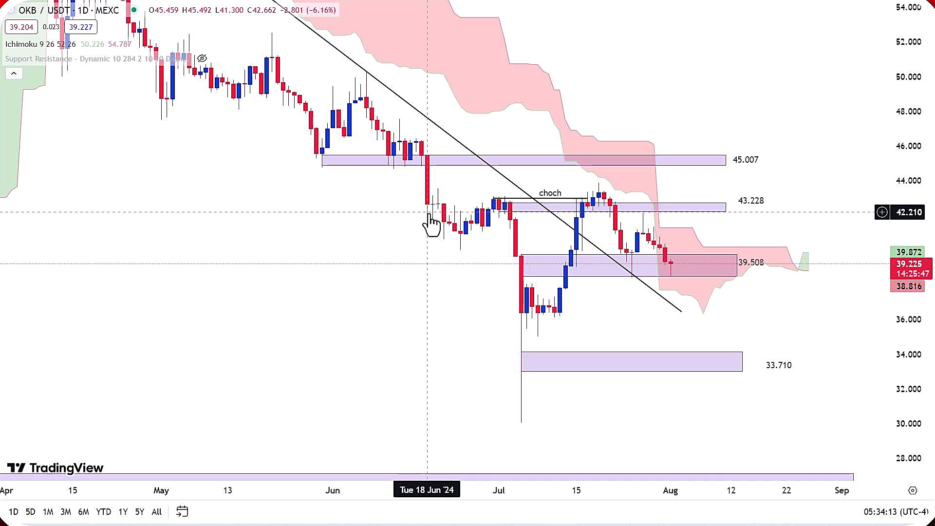 تحلیل , ارز , مرداد1403 , مرداد1403
https: , zoomarz , com , okb-analysis