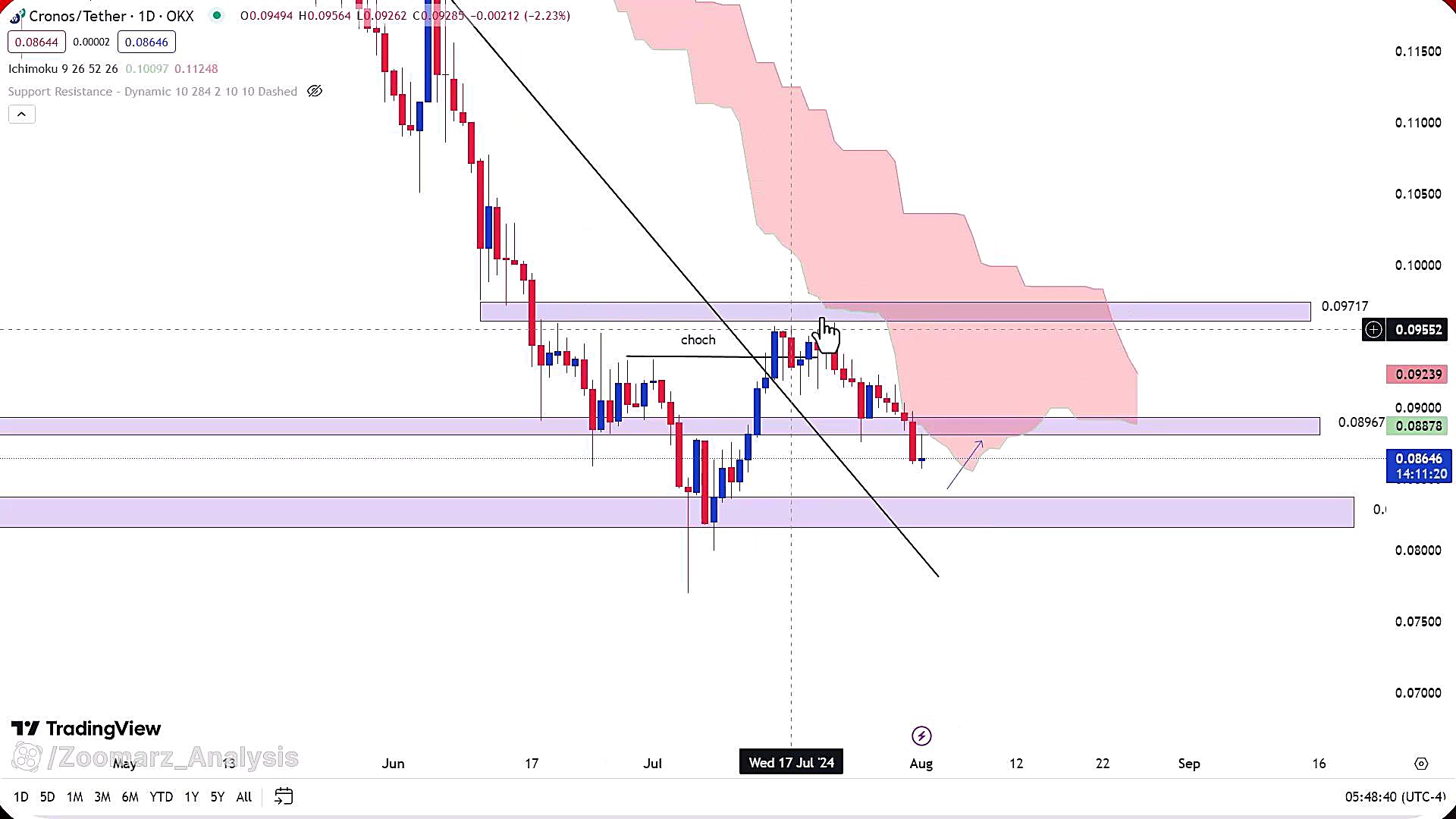 تحلیل , ارز , کرونوس , مرداد1403 , مرداد1403
https: , zoomarz , com , cro-analysis