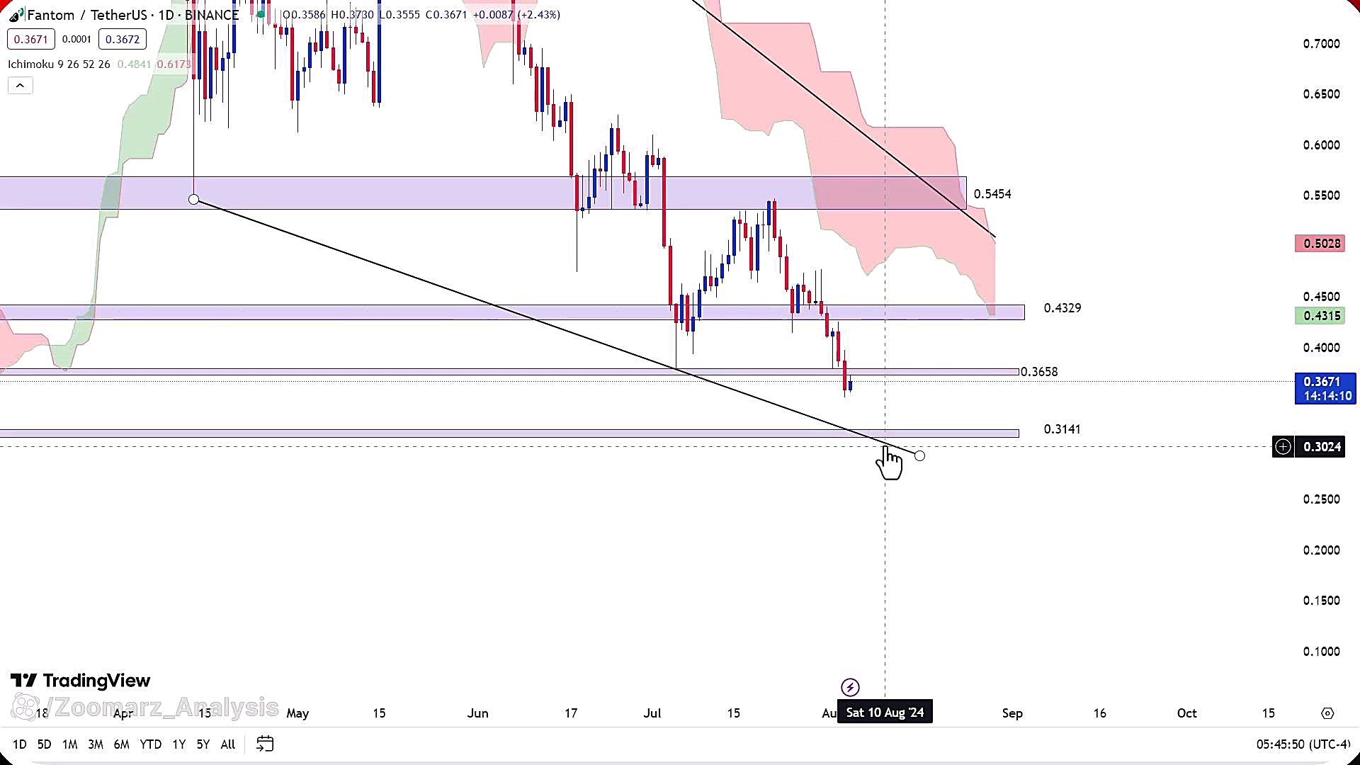 تحلیل , ارز , فانتوم , مرداد1403 , مرداد1403
https: , zoomarz , com , ftm-analysis