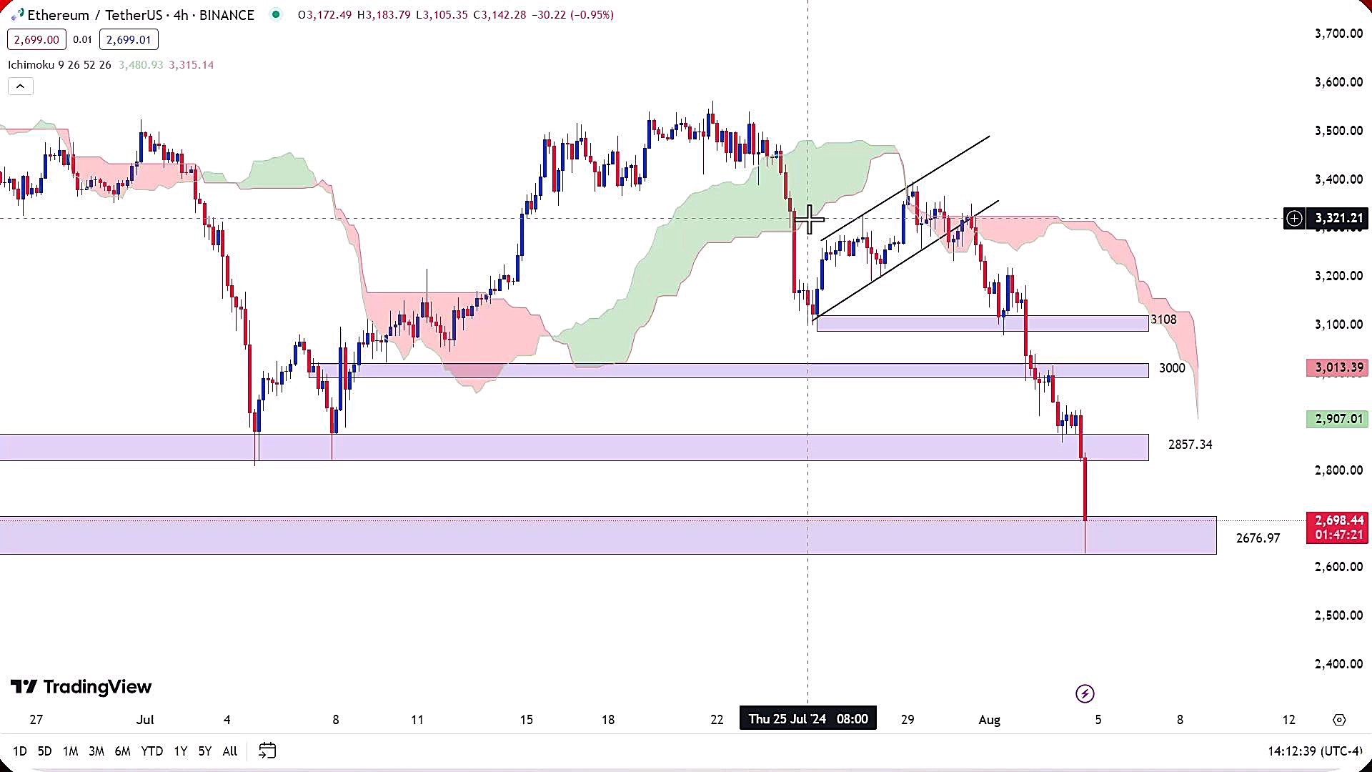 تحلیل , ارز , اتریوم , مرداد1403 , مرداد1403
https: , zoomarz , com , ethereum-analysis