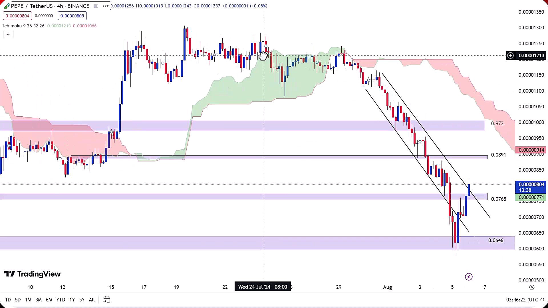 تحلیل , ارز , پپه , مرداد1403 , مرداد1403
https: , zoomarz , com , pepe-analysis