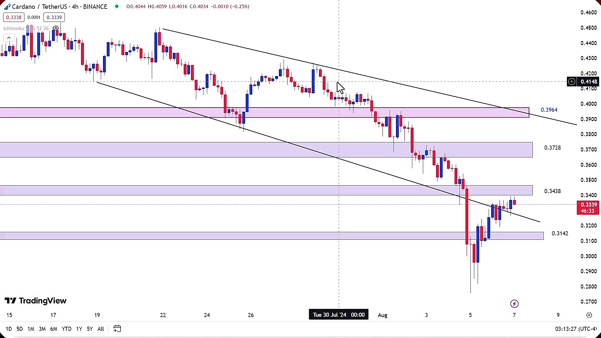تحلیل , ارز , کاردانو , مرداد1403 , مرداد1403
https: , zoomarz , com , ada-analysis