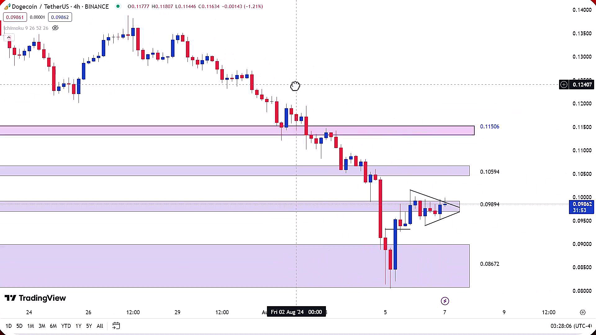 تحلیل , ارز , دوج , کوین , مرداد1403 , مرداد1403
https: , zoomarz , com , doge-analysis