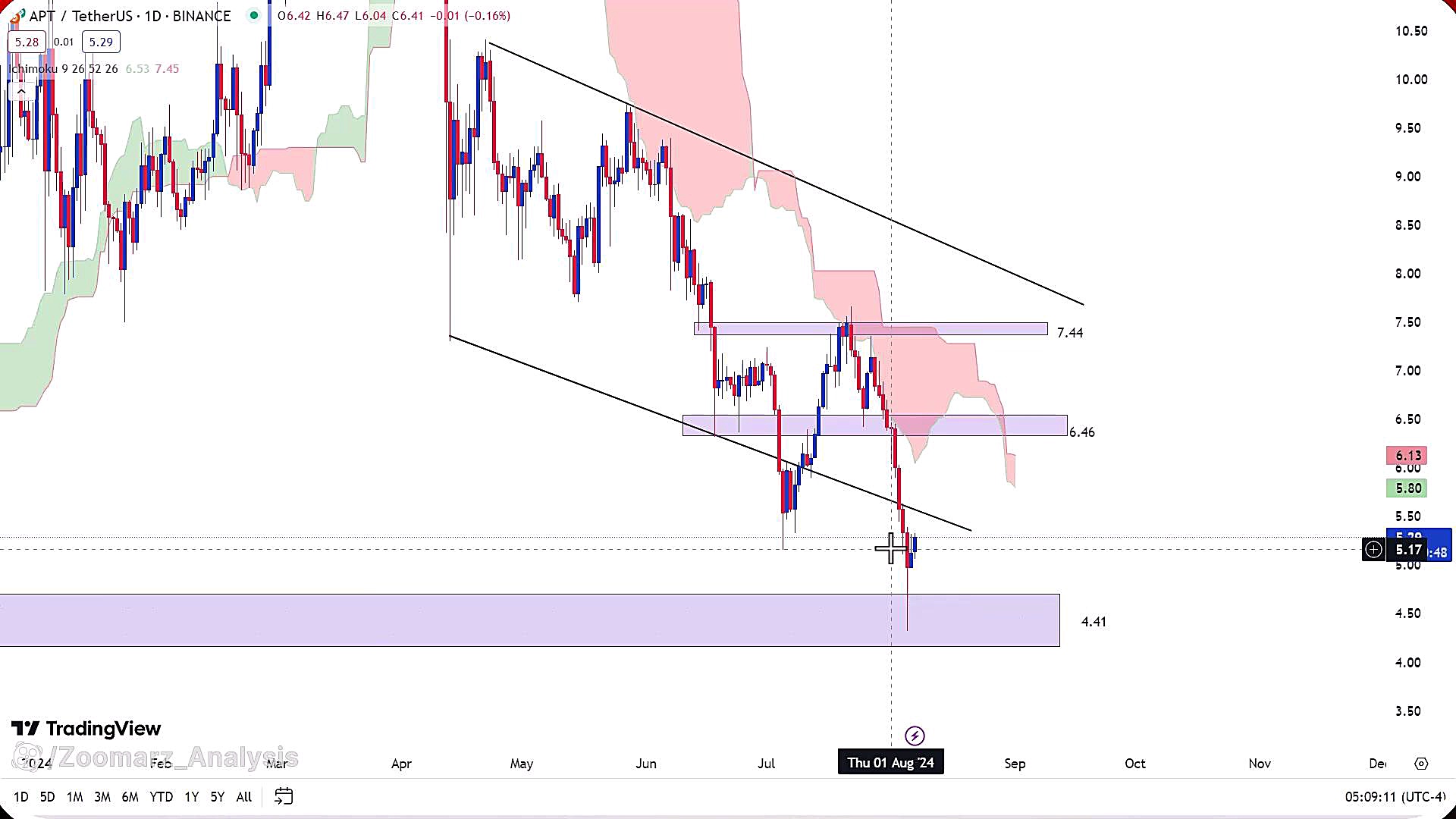 تحلیل , ارز , آپتوس , مرداد1403 , مرداد1403
https: , zoomarz , com , aptos-analysis