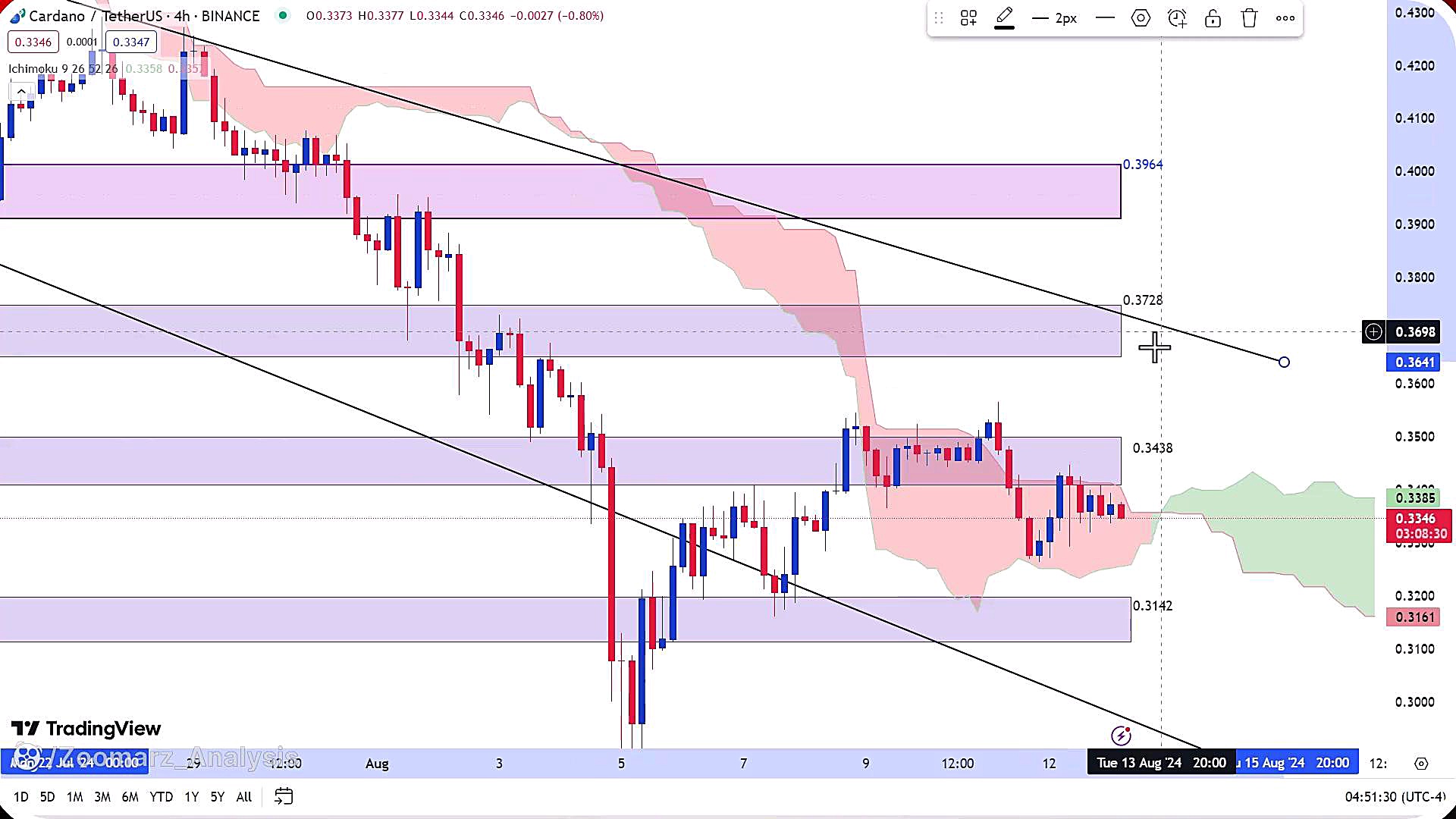 تحلیل , ارز , کاردانو , مرداد1403 , مرداد1403
https: , zoomarz , com , ada-analysis
