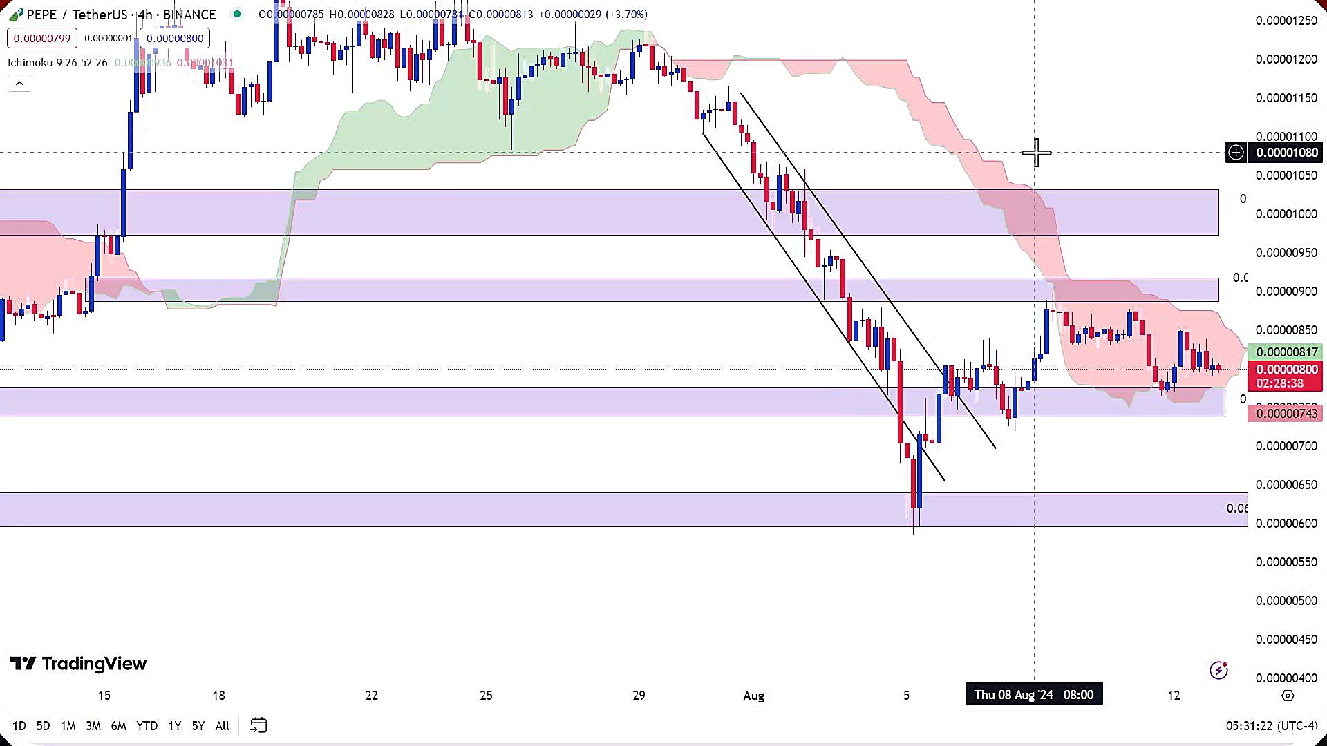 تحلیل , ارز , پپه , مرداد1403 , مرداد1403
https: , zoomarz , com , pepe-analysis