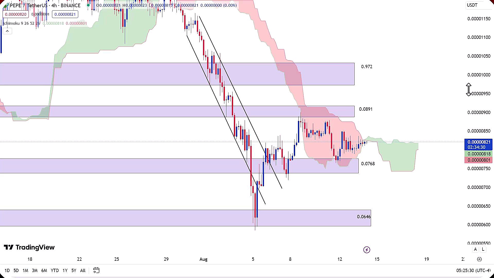 تحلیل , ارز , پپه , مرداد1403 , مرداد1403
https: , zoomarz , com , pepe-analysis