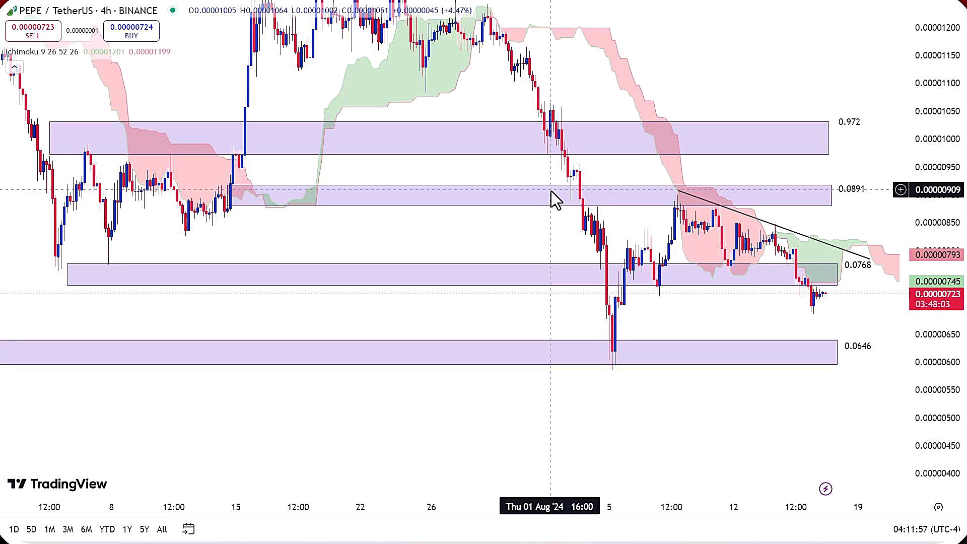 تحلیل , ارز , پپه , مرداد1403 , مرداد1403
https: , zoomarz , com , pepe-analysis