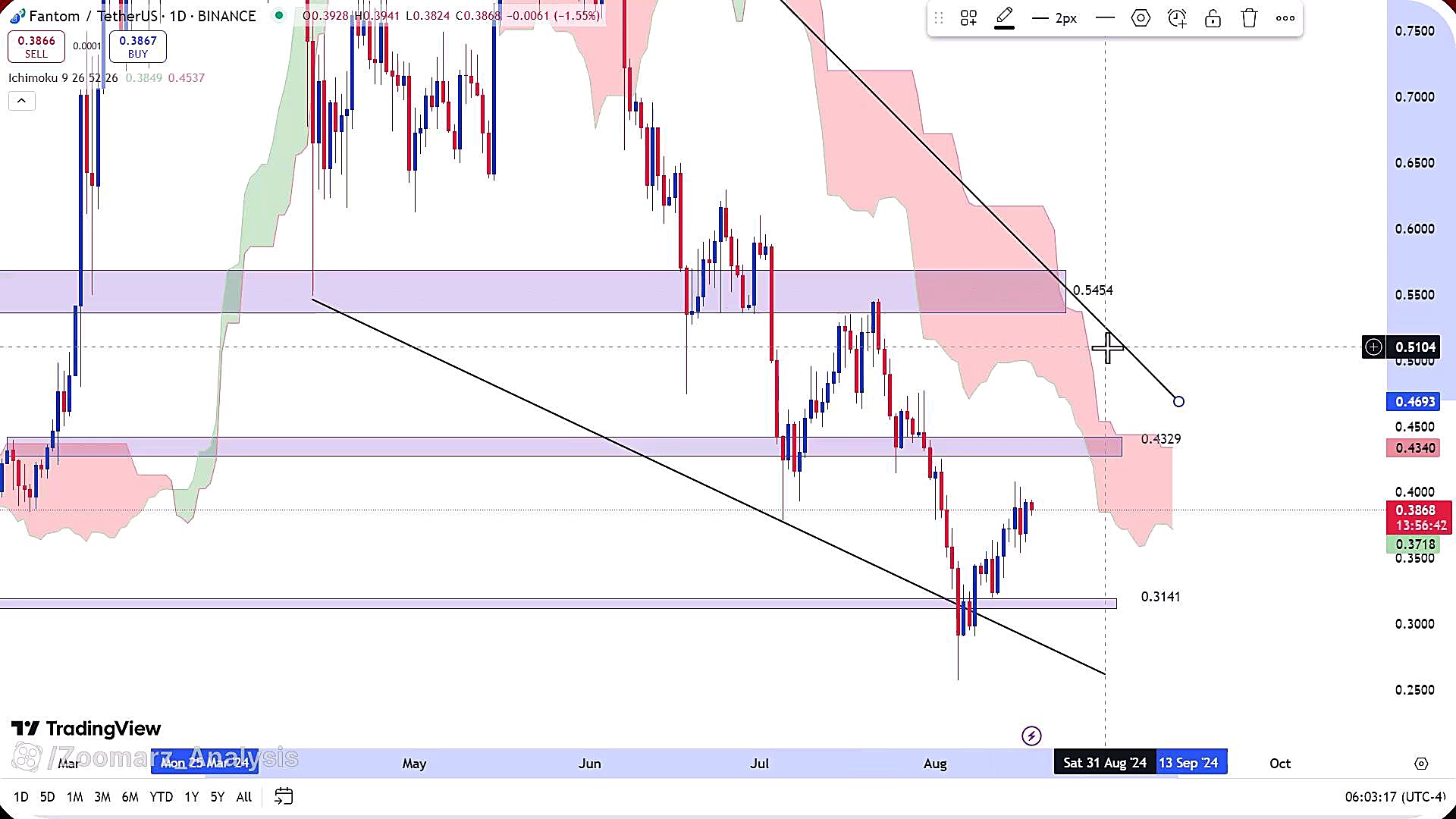 تحلیل , ارز , فانتوم , مرداد1403 , مرداد1403
https: , zoomarz , com , ftm-analysis