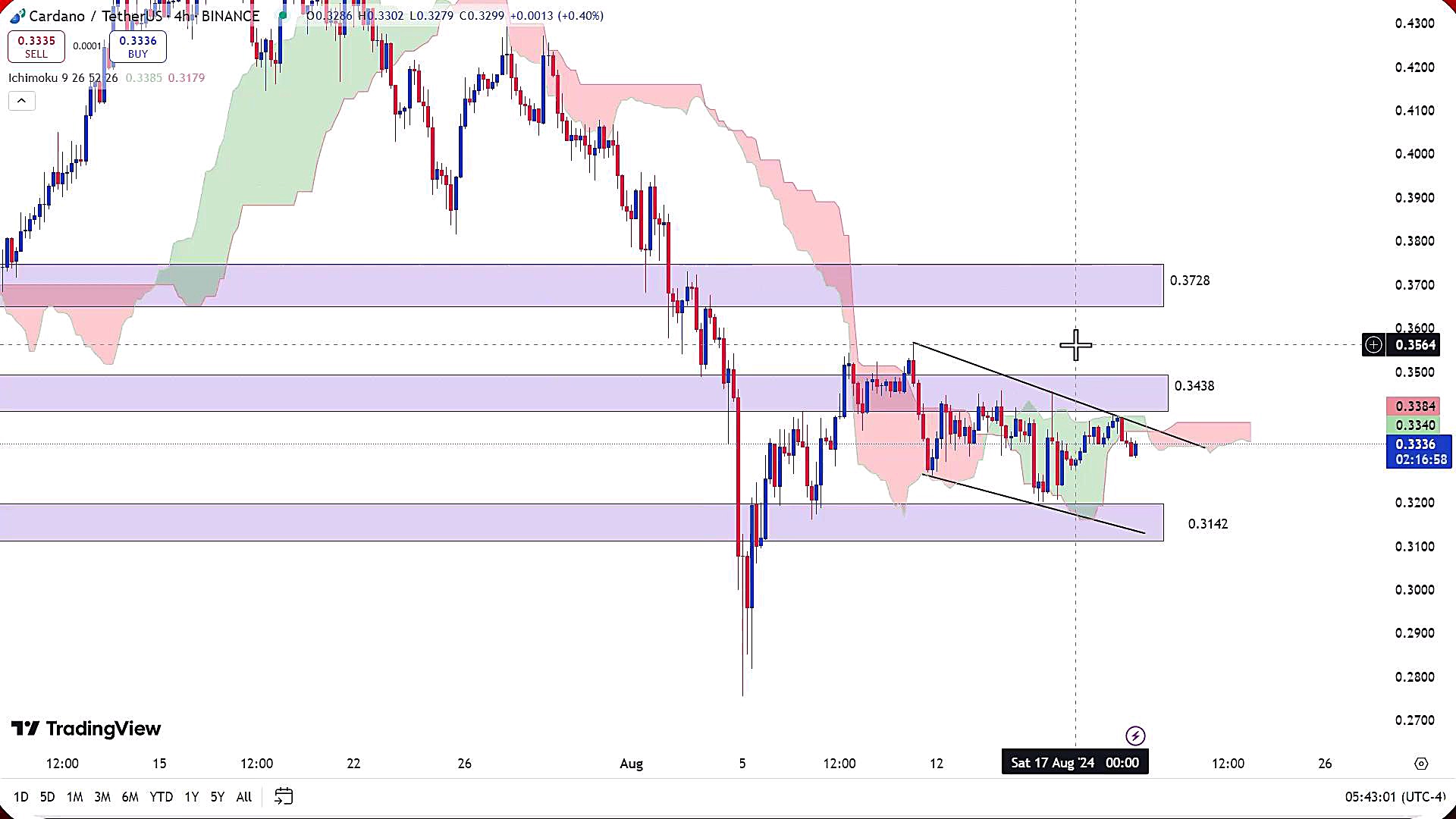 تحلیل , ارز , کاردانو , مرداد1403 , مرداد1403
https: , zoomarz , com , ada-analysis