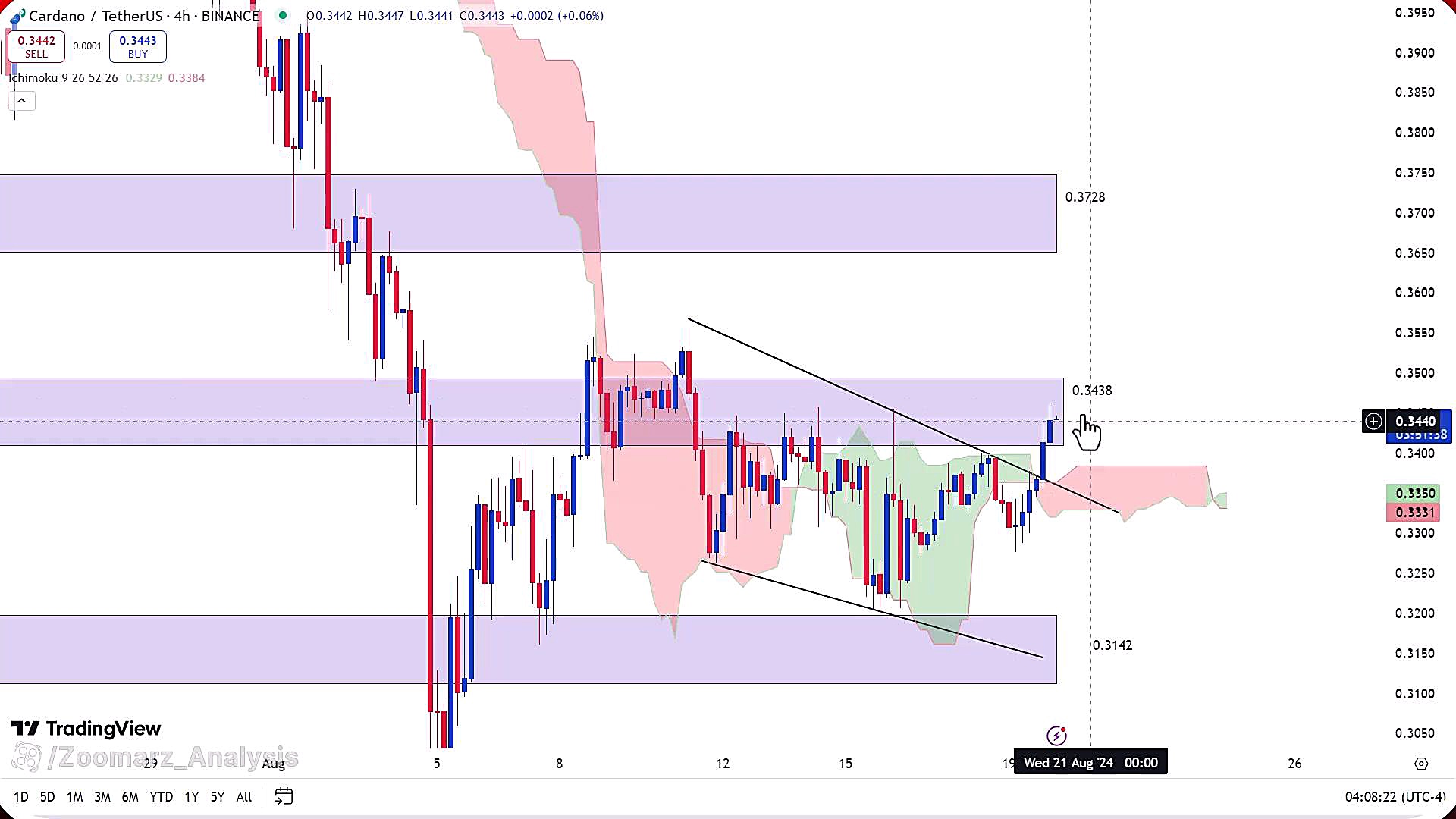 تحلیل , ارز , کاردانو , 30مرداد1403 , 30مرداد1403
https: , zoomarz , com , ada-analysis