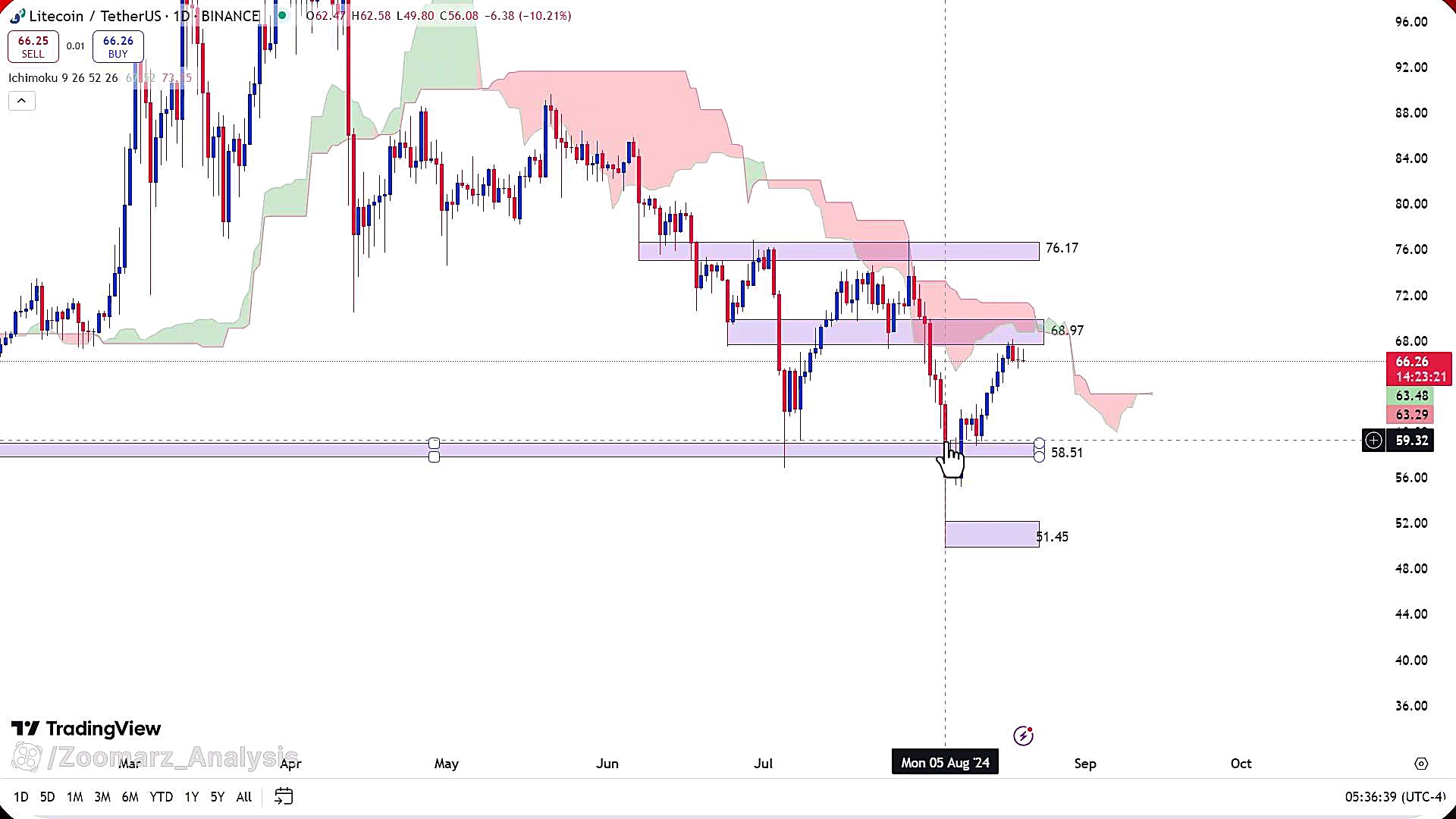 تحلیل , ارز , لایت , کوین , مرداد , 1403
https: , zoomarz , com , ltc-analysis