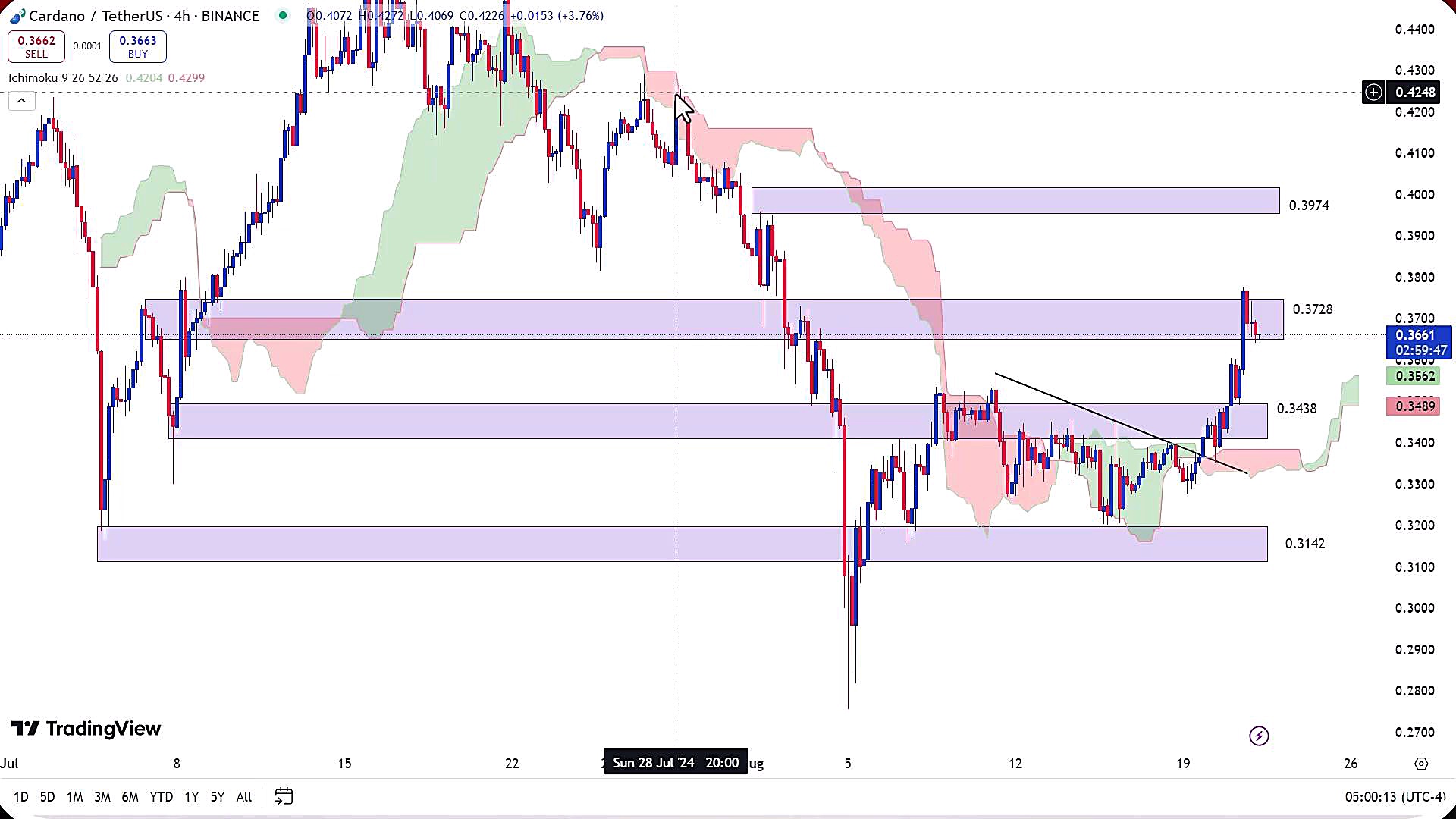 تحلیل , ارز , کاردانو , شهریور , 1403
https: , zoomarz , com , ada-analysis