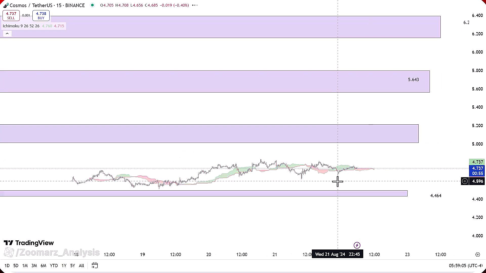 تحلیل , ارز , کازماس , شهریور , 1403
https: , zoomarz , com , atom-analysis