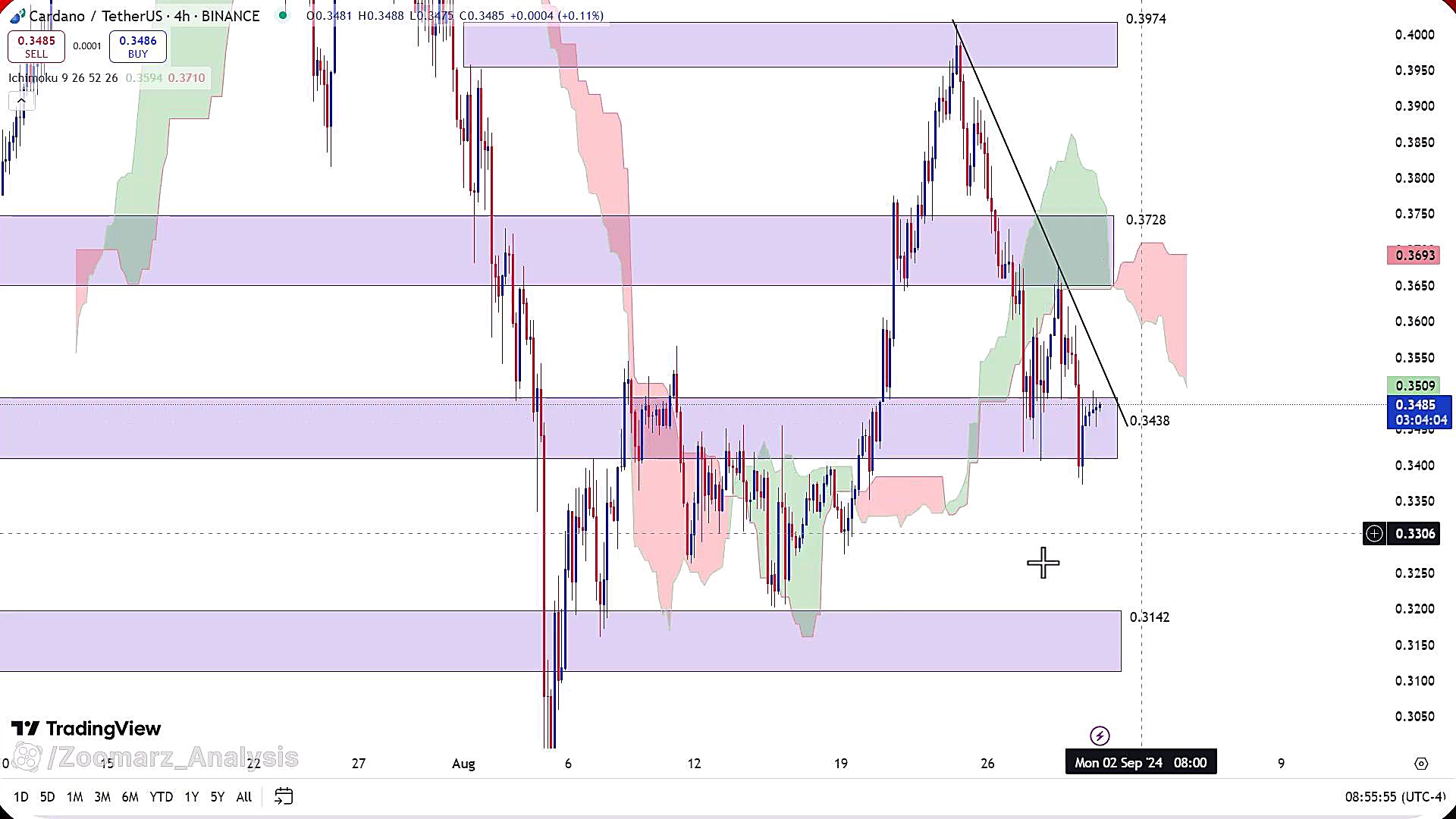 تحلیل , ارز , کاردانو , شهریور , 1403
https: , zoomarz , com , ada-analysis