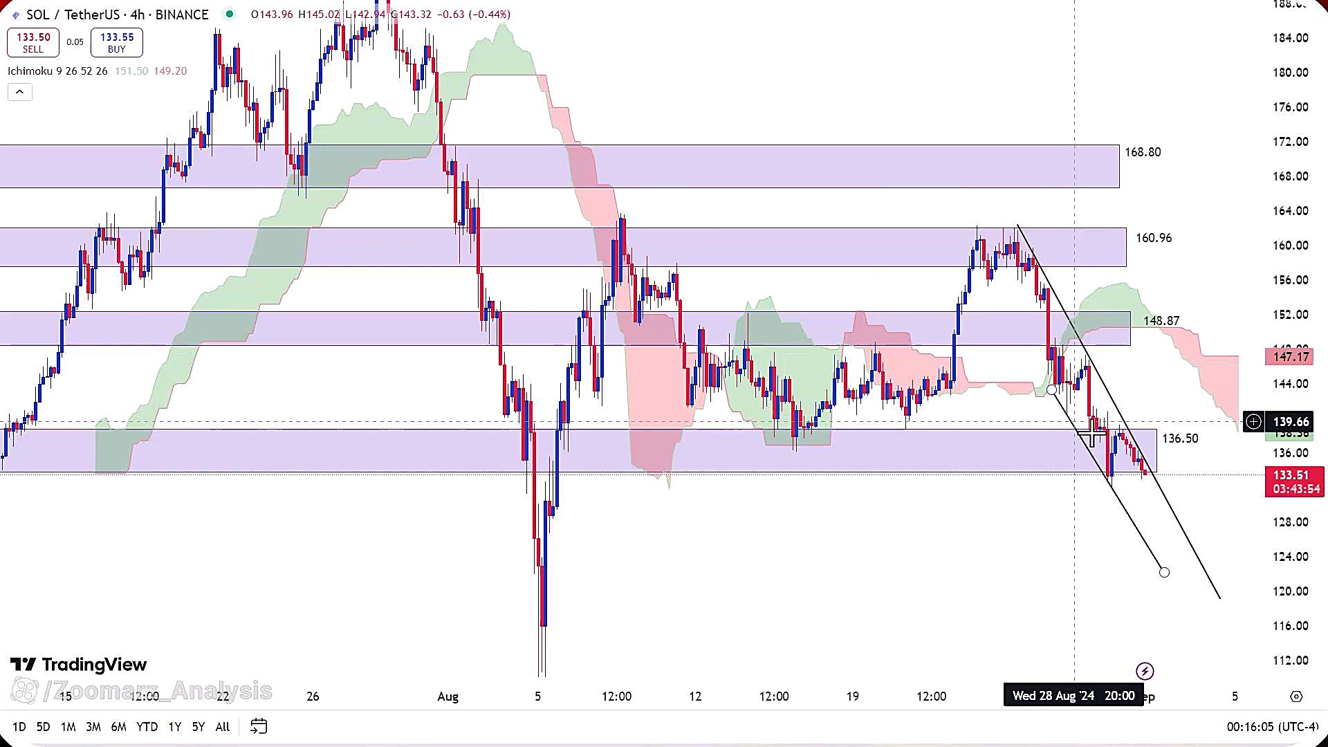تحلیل , ارز , سولانا , شهریور , 1403
https: , zoomarz , com , sol-analysis