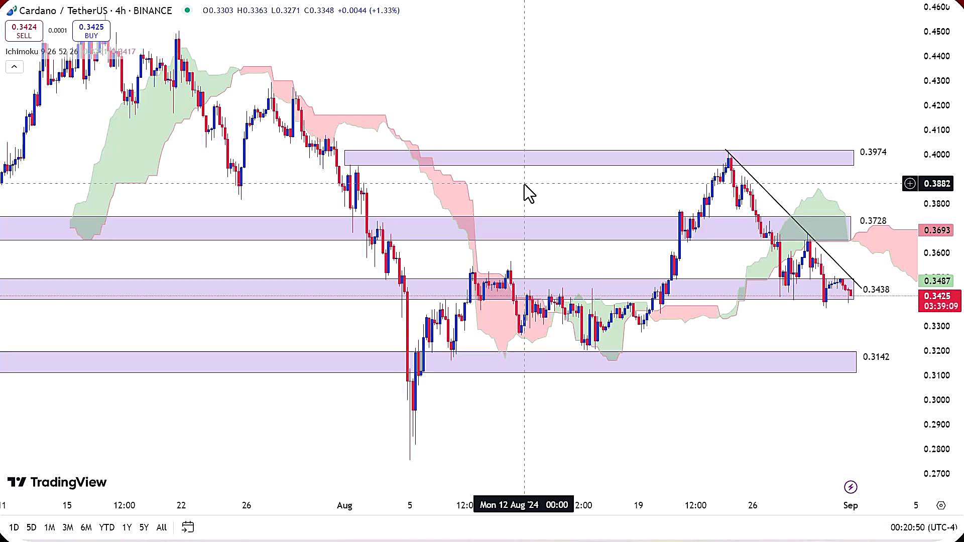تحلیل , ارز , کاردانو , شهریور , 1403
https: , zoomarz , com , ada-analysis