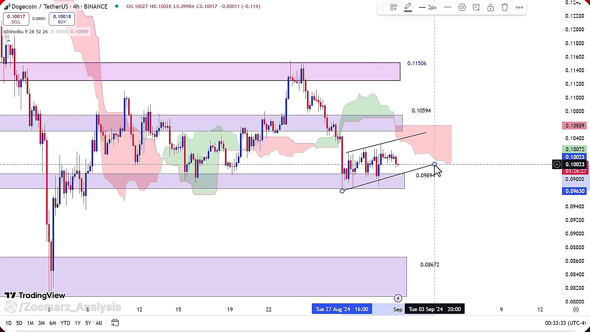 تحلیل , ارز , دوج , کوین , شهریور , 1403
https: , zoomarz , com , doge-analysis
