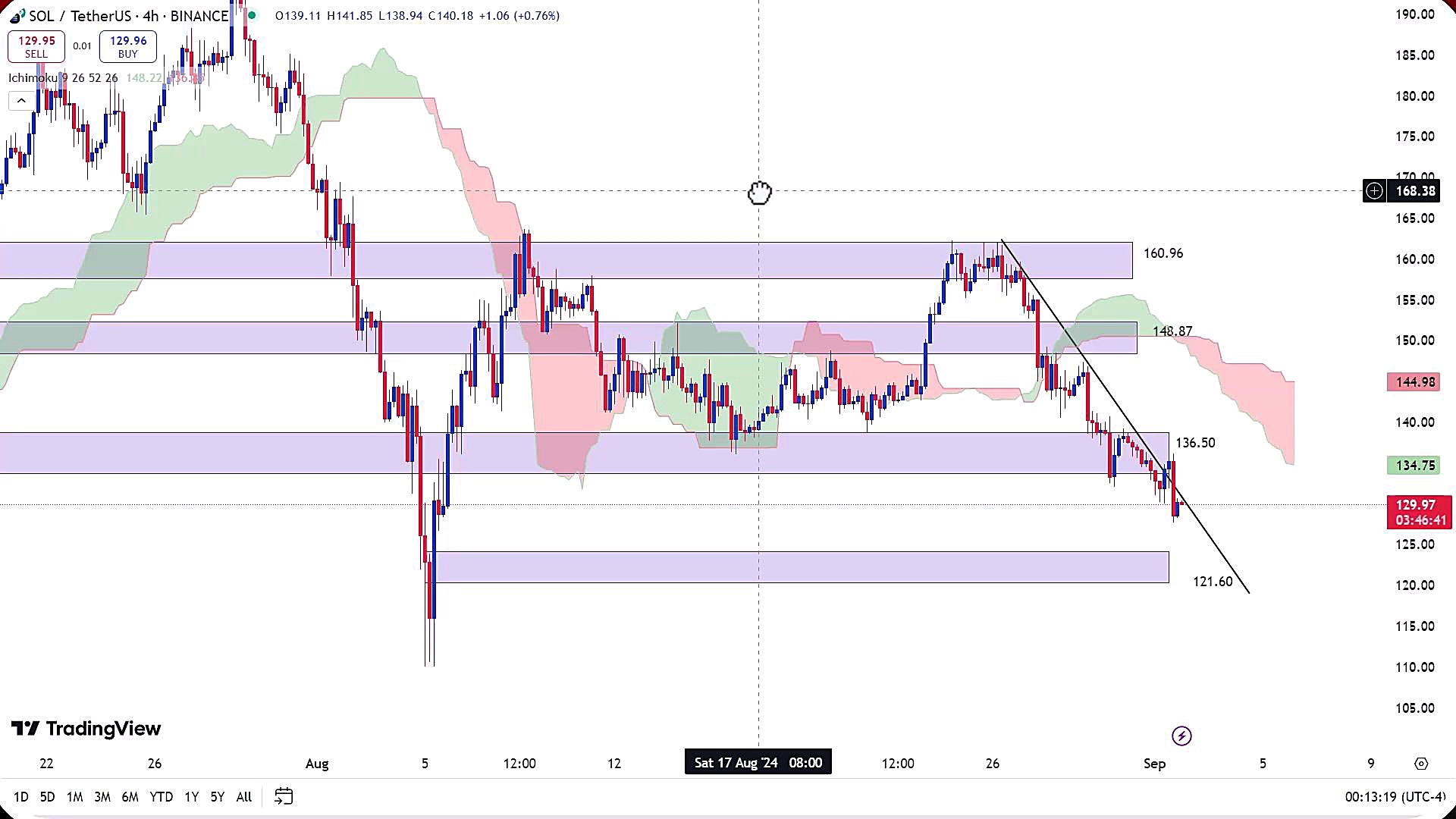 تحلیل , ارز , سولانا , شهریور , 1403
https: , zoomarz , com , sol-analysis