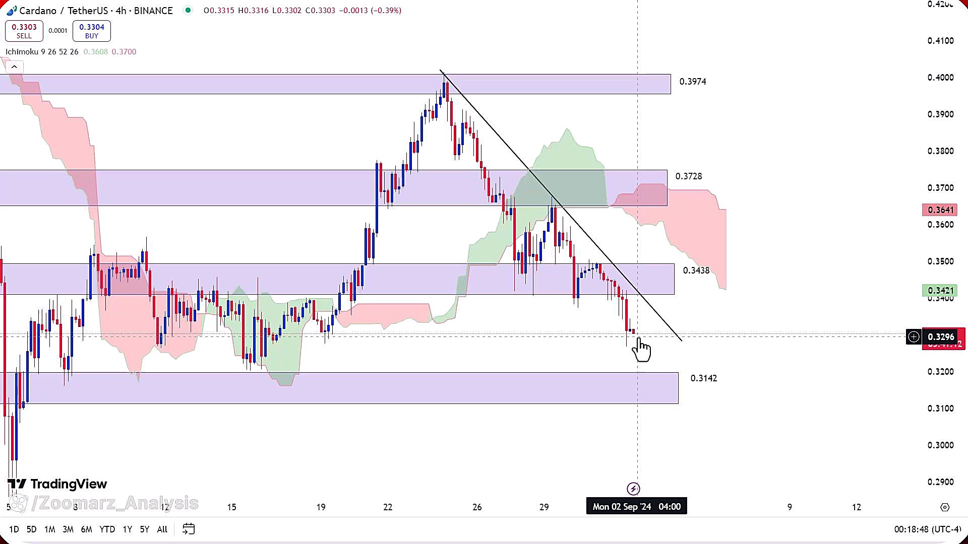 تحلیل , ارز , کاردانو , شهریور , 1403
https: , zoomarz , com , ada-analysis