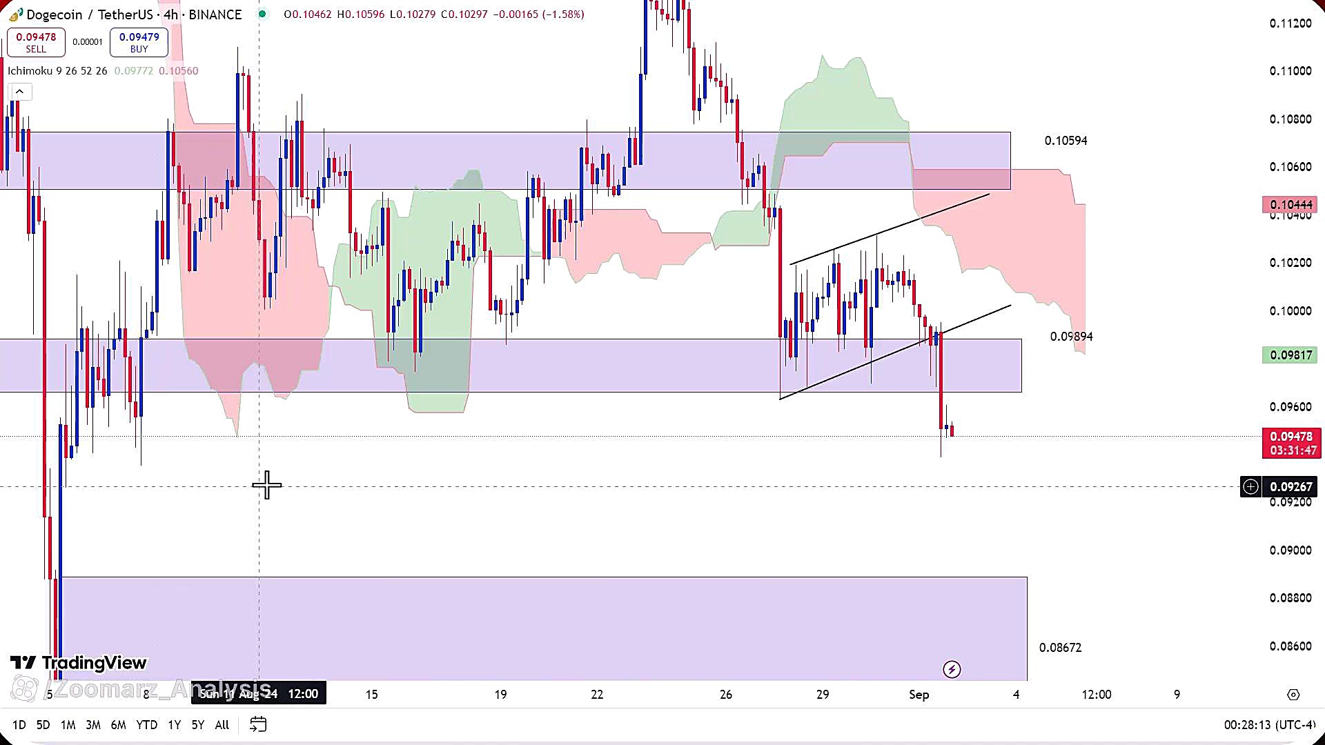 تحلیل , ارز , دوج , کوین , شهریور , 1403
https: , zoomarz , com , doge-analysis