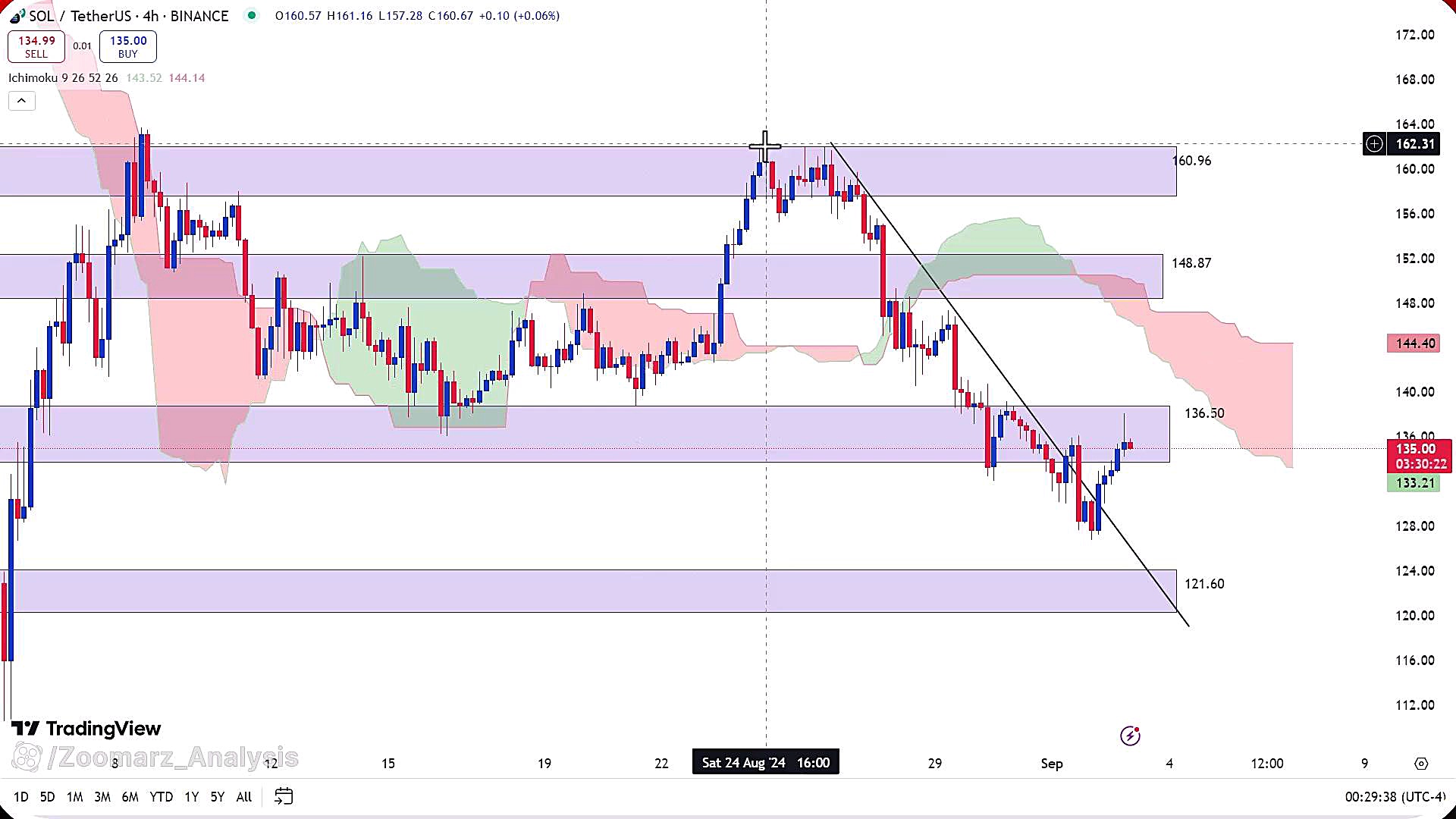 تحلیل , ارز , سولانا , شهریور , 1403
https: , zoomarz , com , sol-analysis