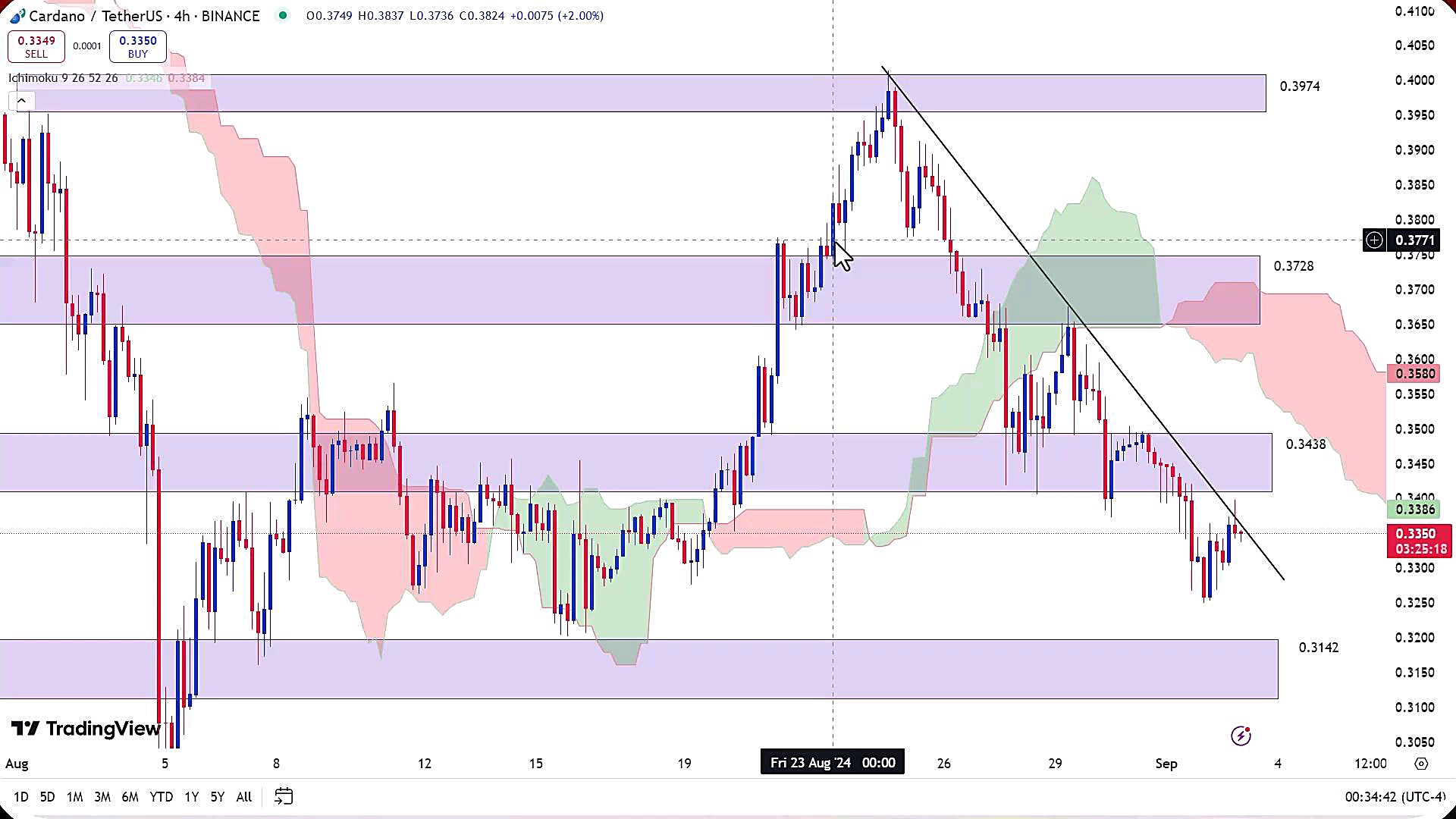 تحلیل , ارز , کاردانو , شهریور , 1403
https: , zoomarz , com , ada-analysis