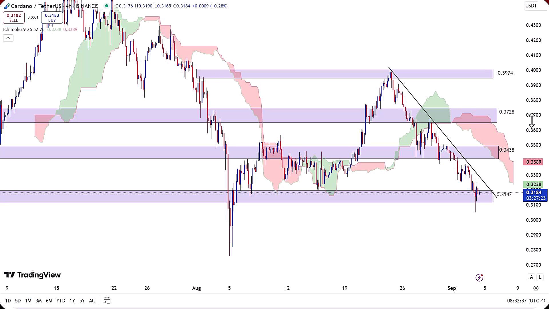 تحلیل , ارز , کاردانو , شهریور , 1403
https: , zoomarz , com , ada-analysis