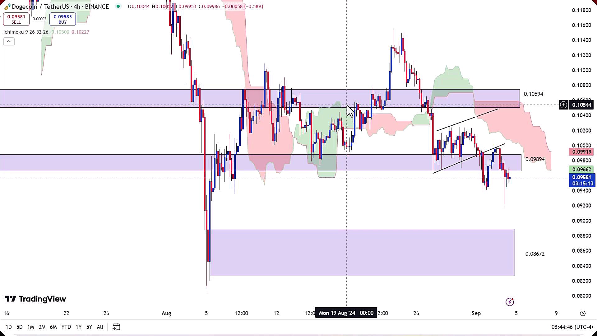 تحلیل , ارز , دوج , کوین , شهریور , 1403
https: , zoomarz , com , doge-analysis