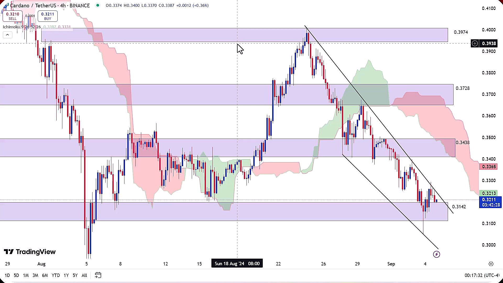 تحلیل , ارز , کاردانو , شهریور , 1403
https: , zoomarz , com , ada-analysis
