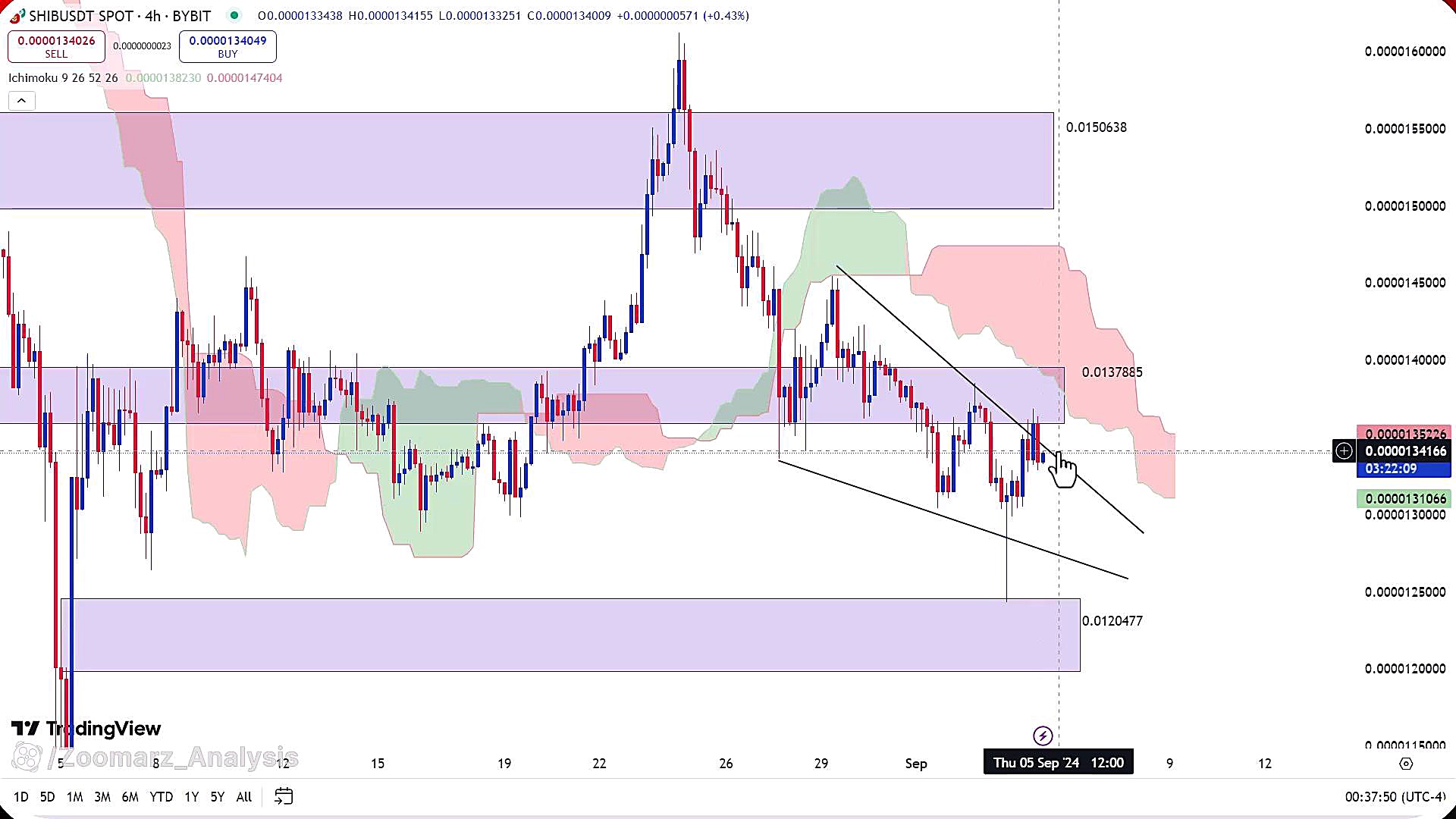 تحلیل , ارز , شیبا , شهریور , 1403
https: , zoomarz , com , shib-analysis