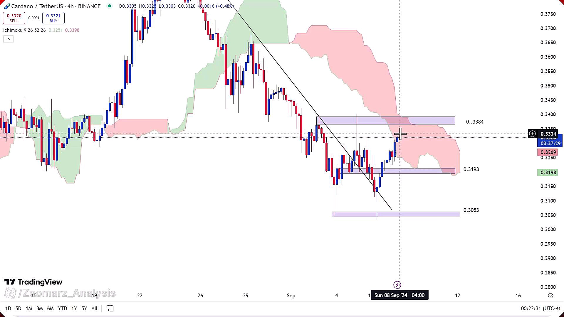 تحلیل , ارز , کاردانو , شهریور , 1403
https: , zoomarz , com , ada-analysis