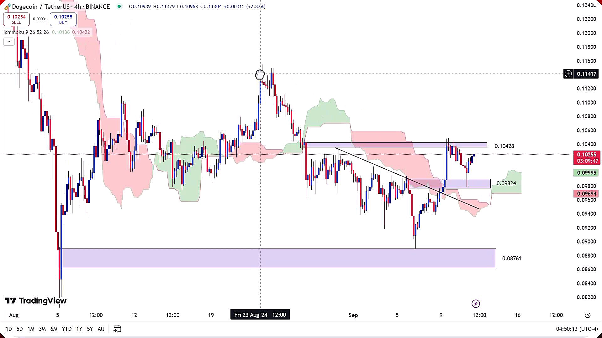 تحلیل , دوج , کوین , شهریور , 1403
https: , zoomarz , com , doge-analysis