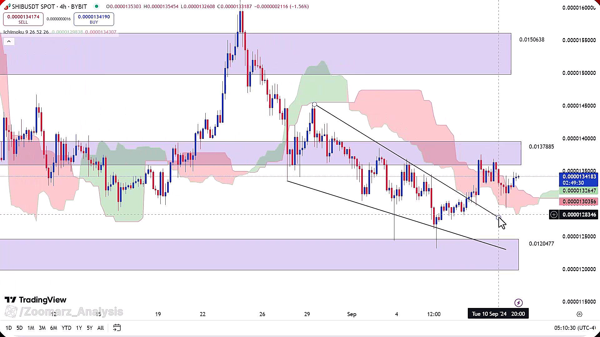 تحلیل , شیبا , شهریور , 1403
https: , zoomarz , com , shib-analysis