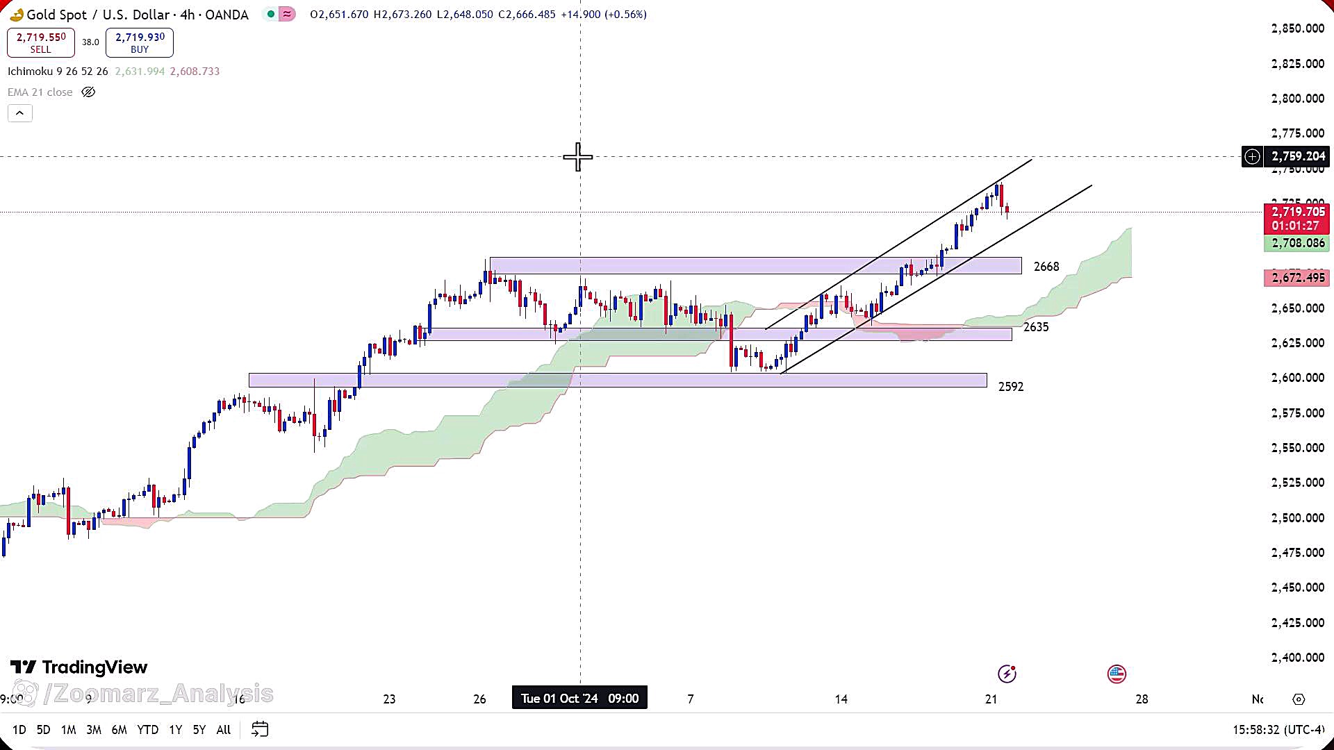 تحلیل , اونس , جهانی , طلا , آبان , 1403
https: , zoomarz , com , xau-analysis
