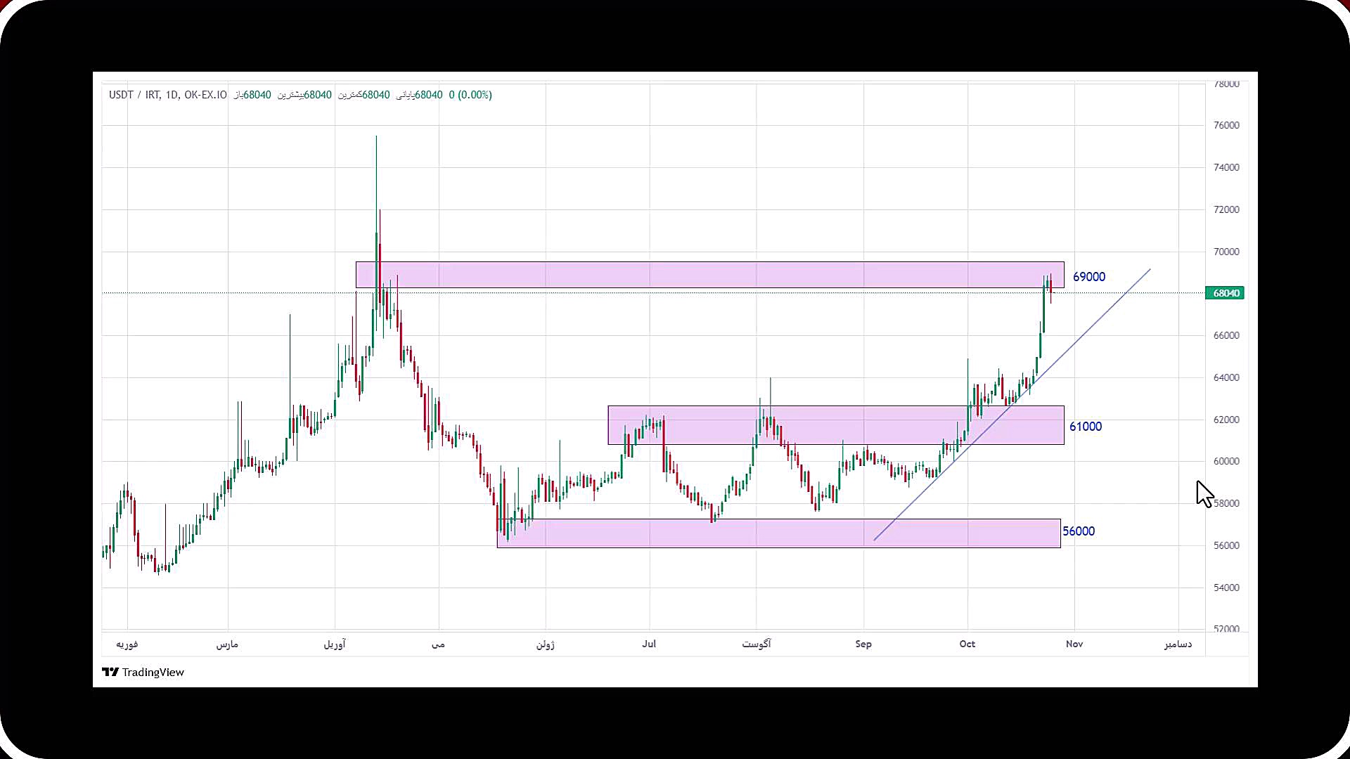 تحلیل , تتر , آبان , 1403
https: , zoomarz , com , usdt-analysis