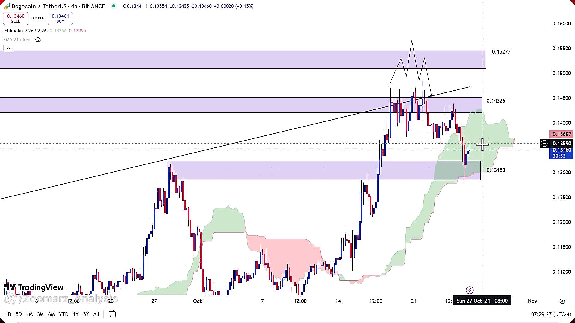 تحلیل , دوج , کوین , آبان , 1403
https: , zoomarz , com , doge-analysis