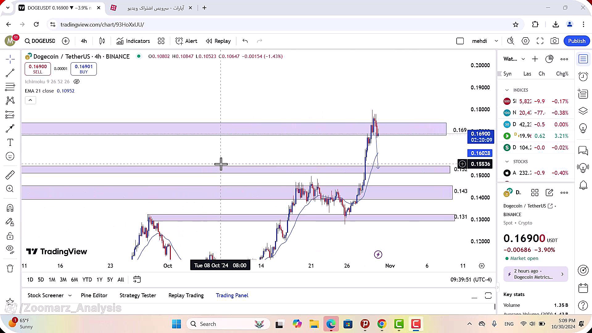 تحلیل , دوج , کوین , آبان , 1403
https: , zoomarz , com , doge-analysis