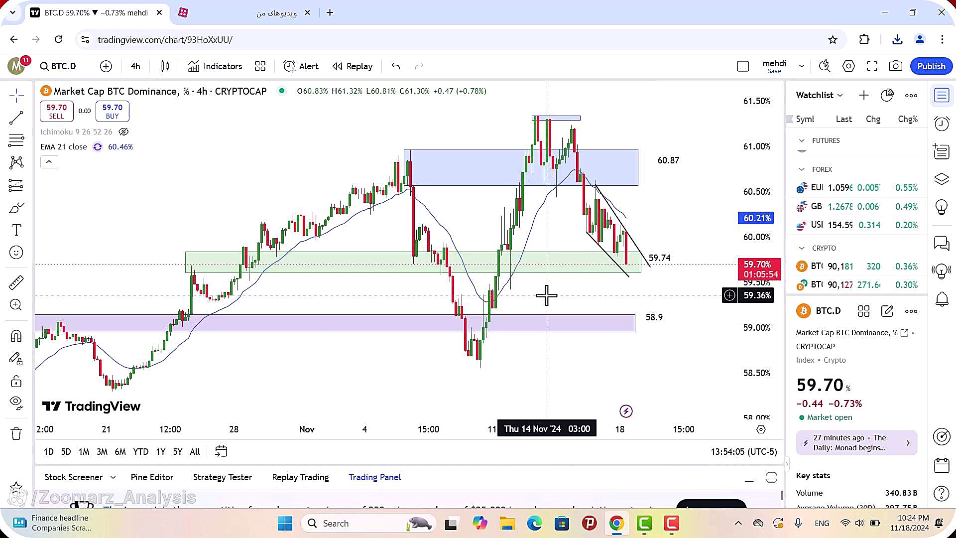 تحلیل بیت کوین امروز 29 آبان 1403 دستگاه بیوسنسور عرق