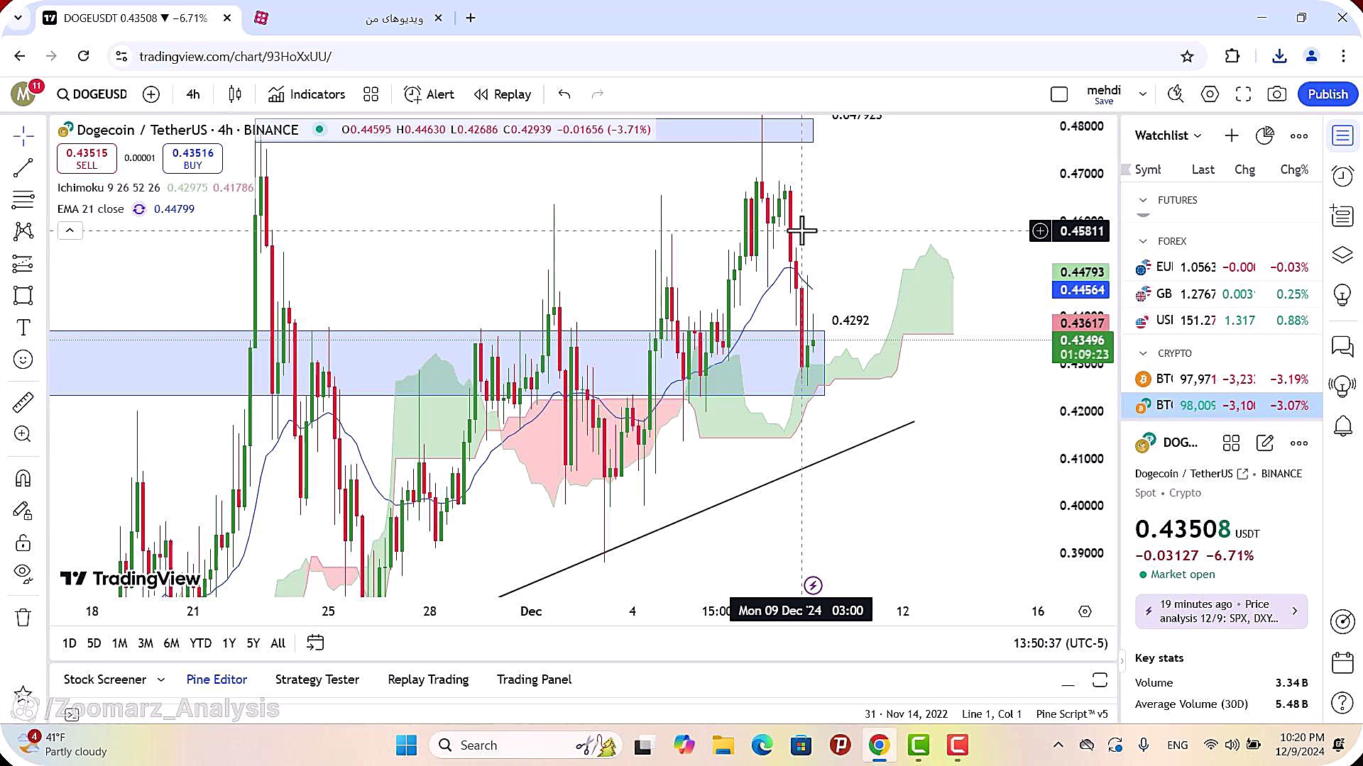 تحلیل , دوج , کوین , آذر , 1403
https: , zoomarz , com , doge-analysis